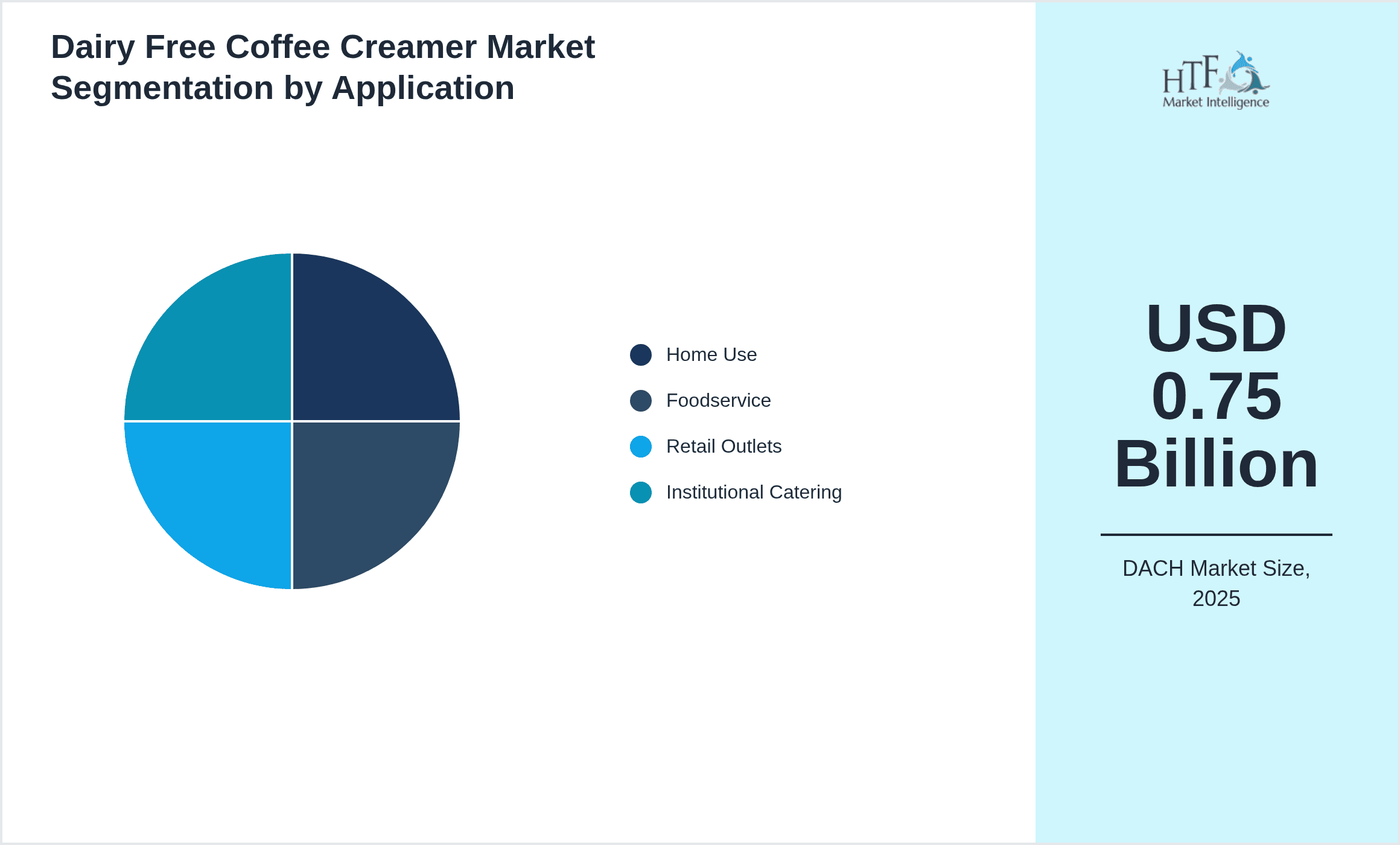 Dairy Free Coffee Creamer Market Segmentation by Application