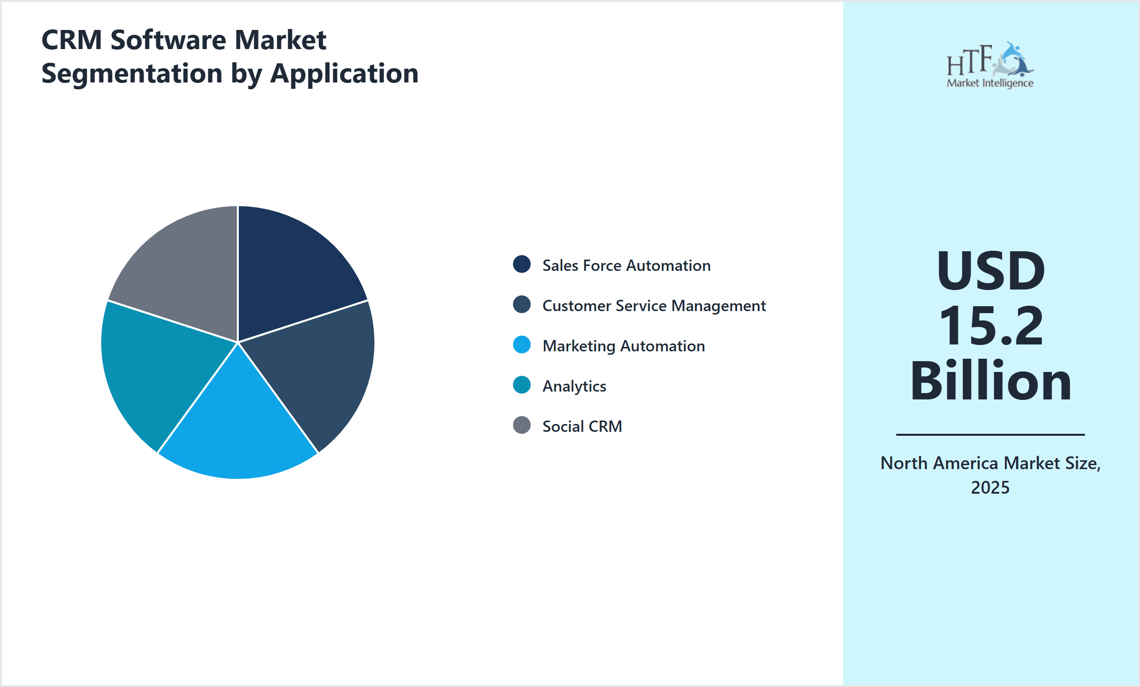 CRM Software Market Segmentation by Application