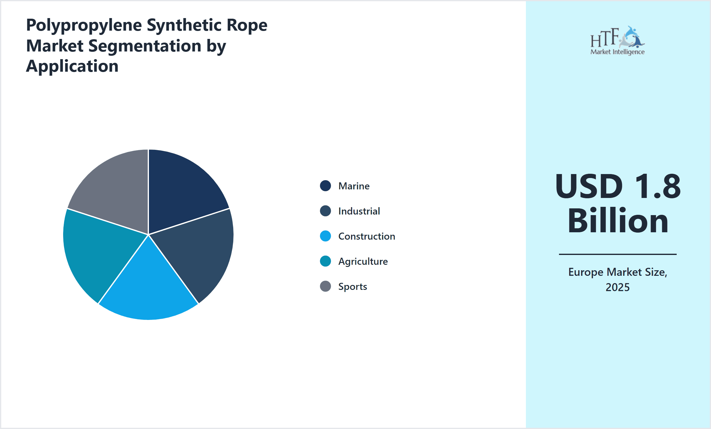 Polypropylene Synthetic Rope Market Segmentation by Application