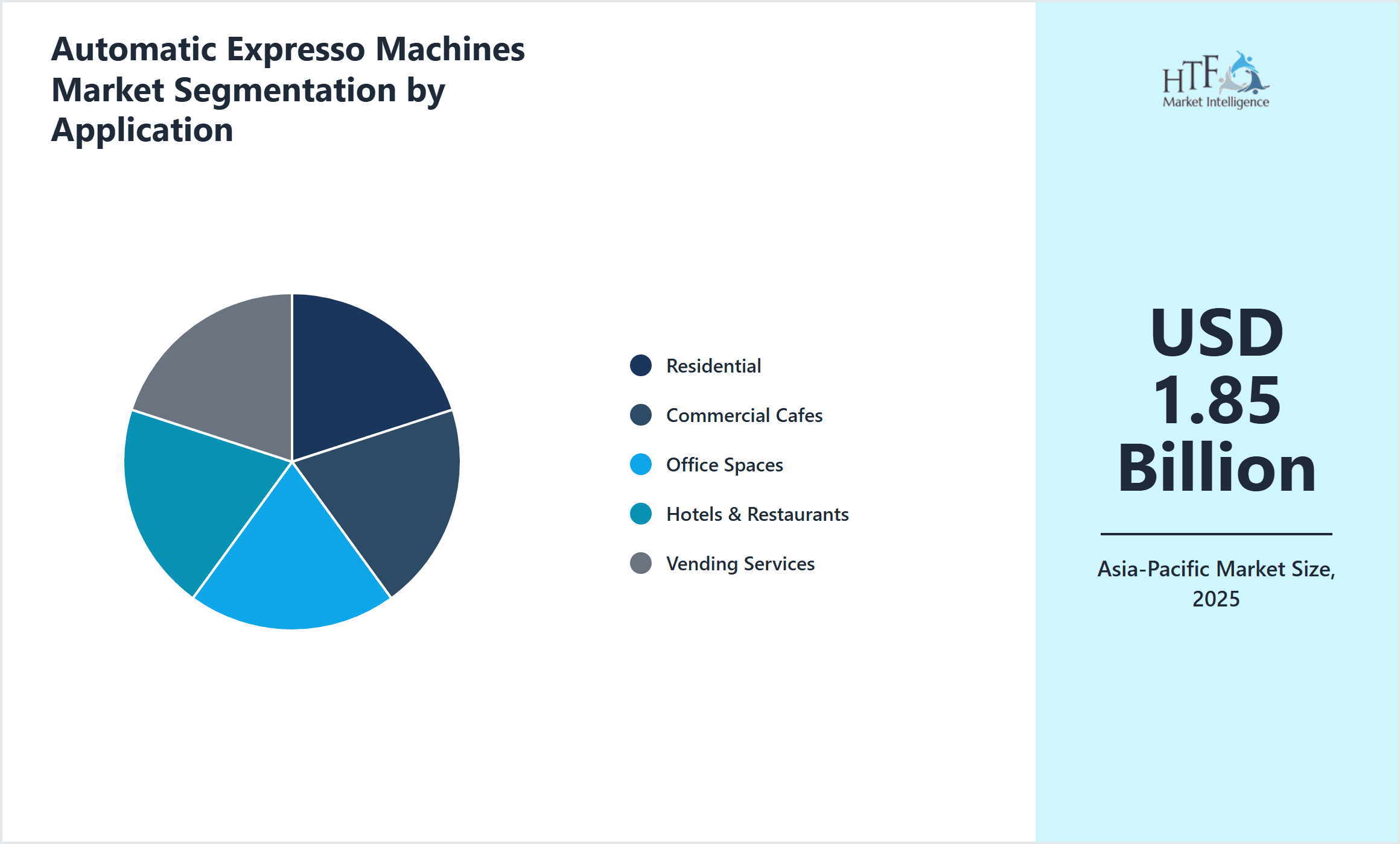 Automatic Expresso Machines Market Segmentation by Application