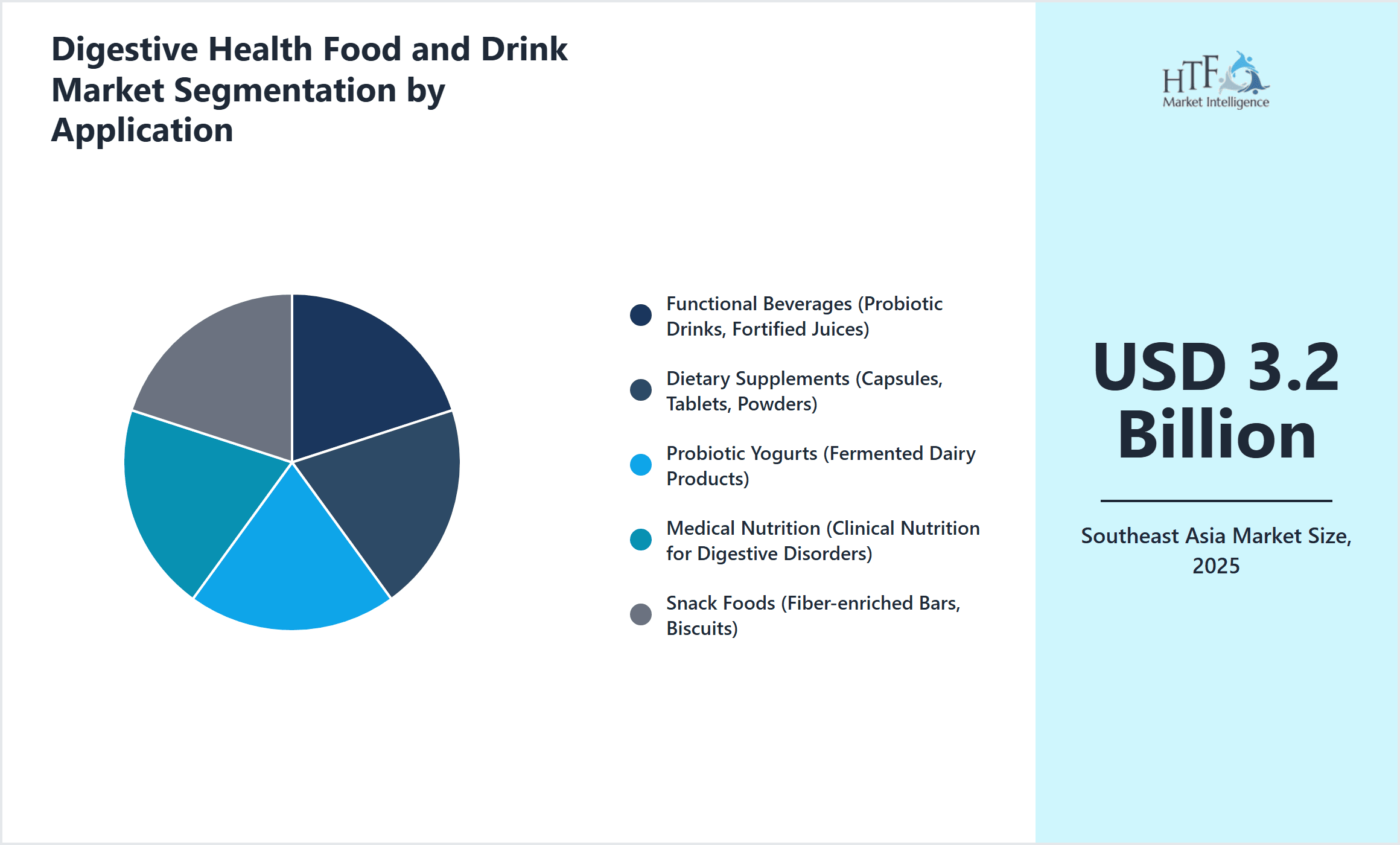 Digestive Health Food and Drink Market Segmentation by Application