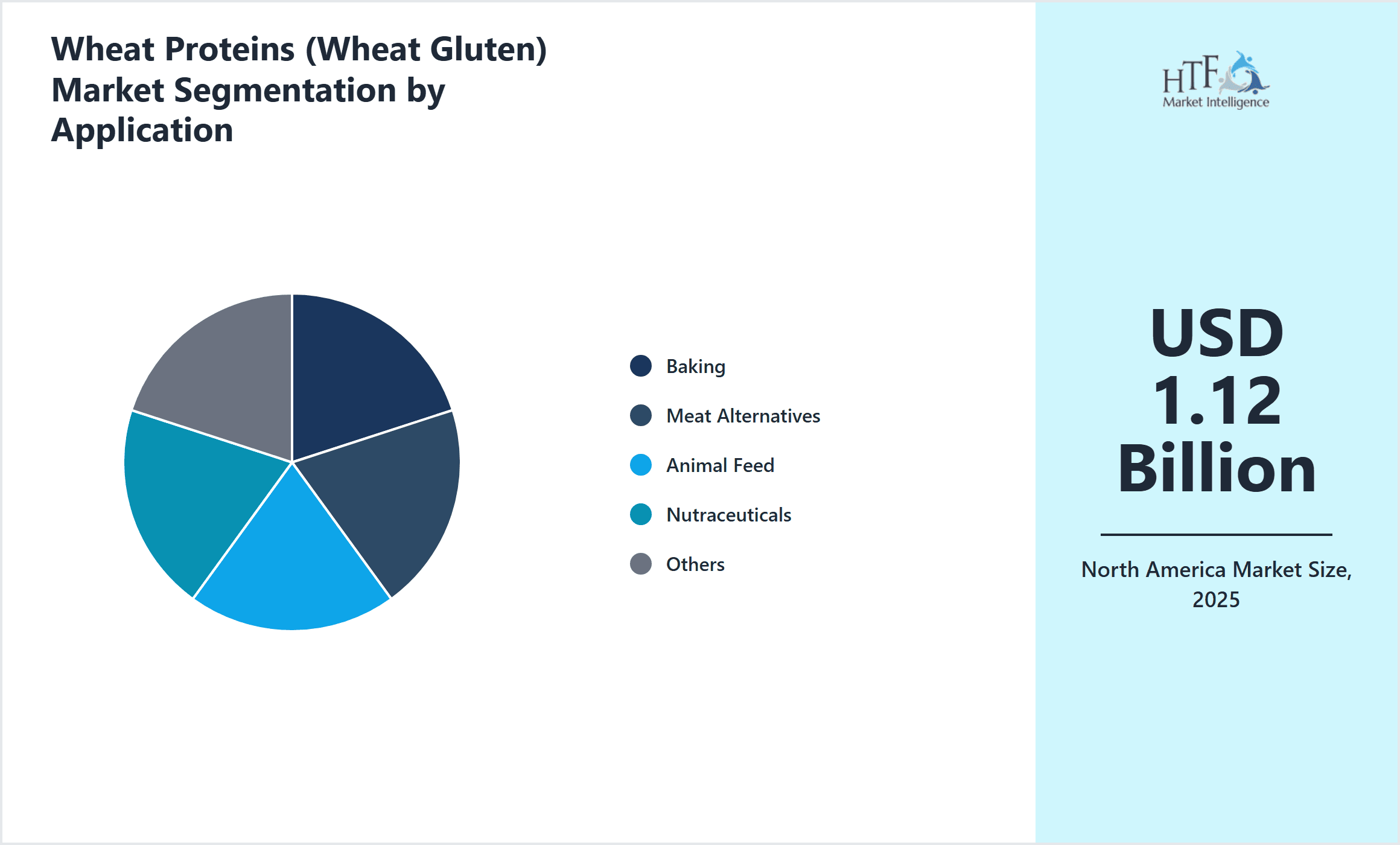 Wheat Proteins (Wheat Gluten) Market Segmentation by Application