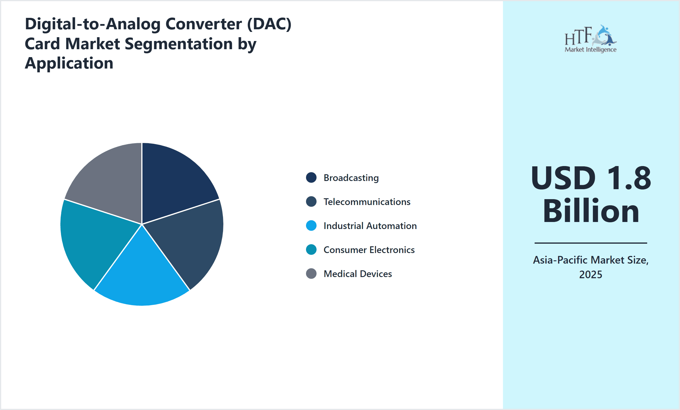 Digital-to-Analog Converter (DAC) Card Market Segmentation by Application