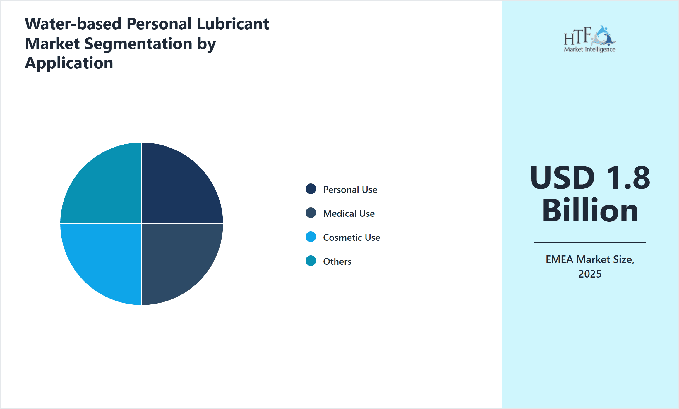 Water-based Personal Lubricant Market Segmentation by Application