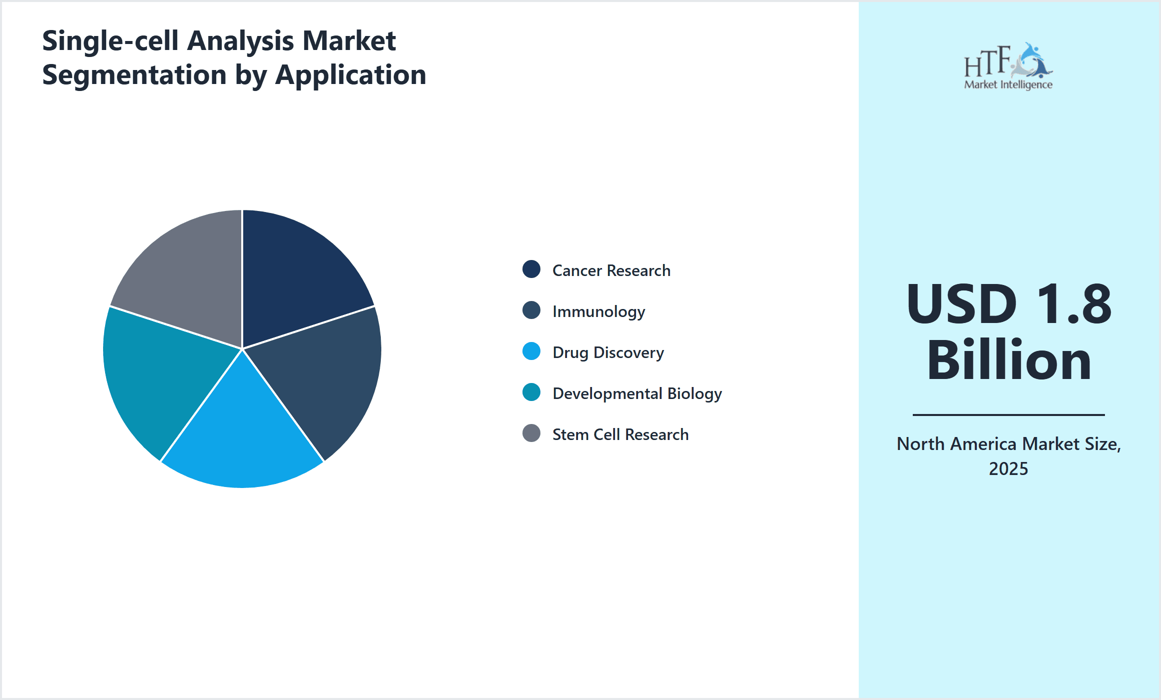 Single-cell Analysis Market Segmentation by Application
