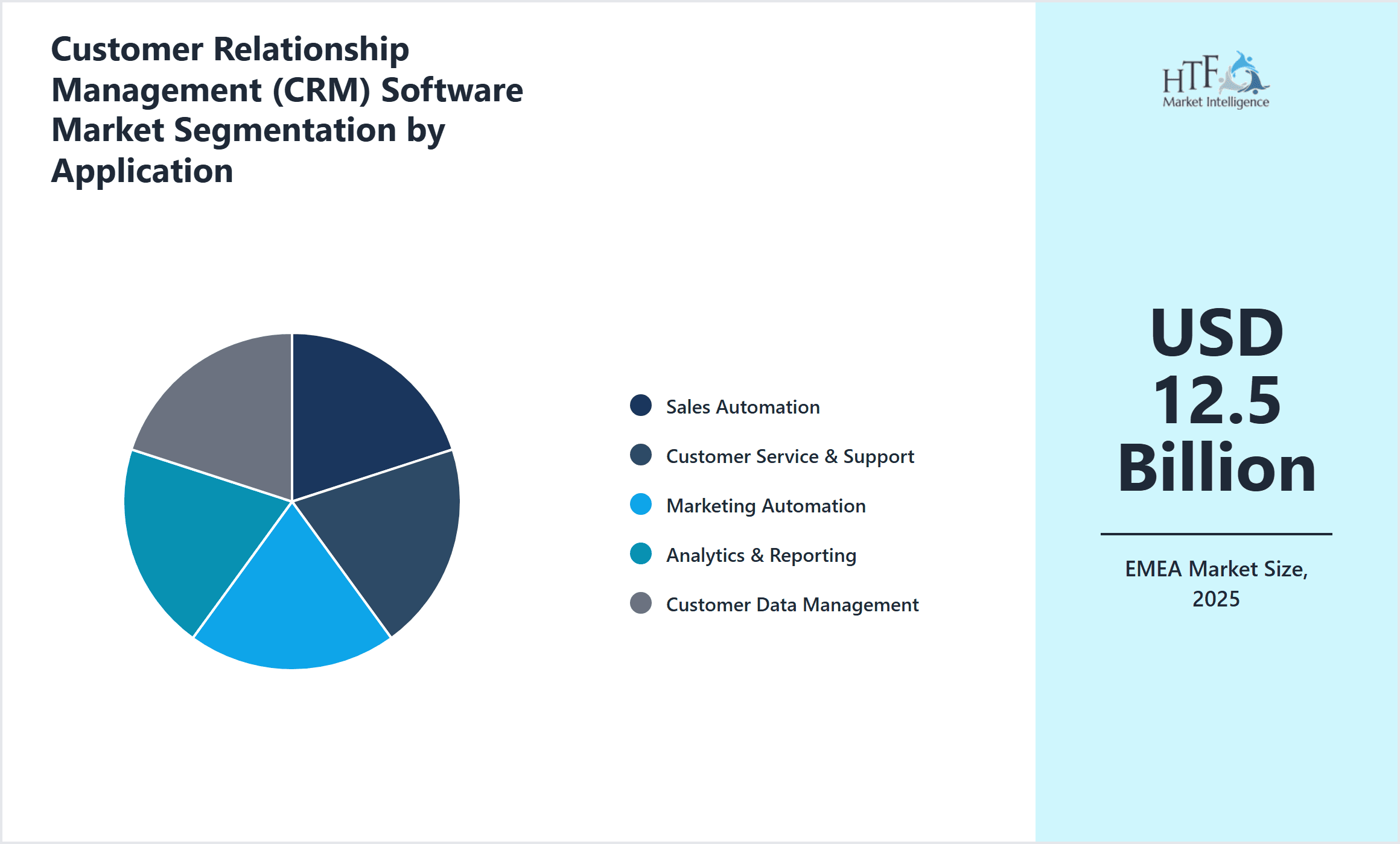 Customer Relationship Management (CRM) Software Market Segmentation by Application
