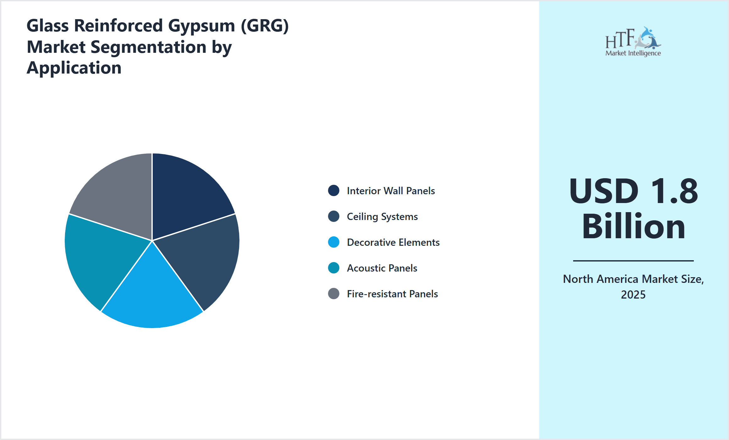 Glass Reinforced Gypsum (GRG) Market Segmentation by Application