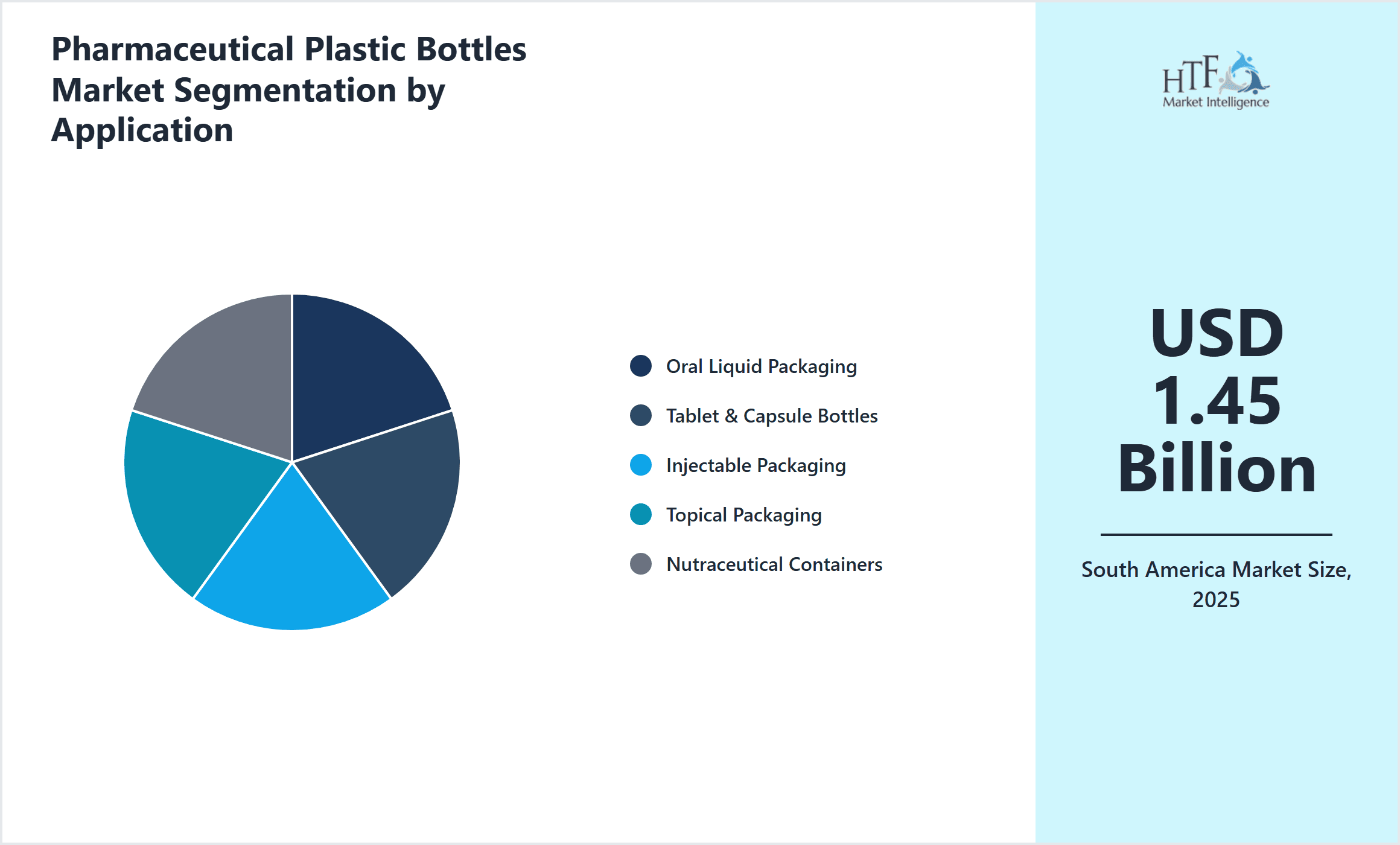 Pharmaceutical Plastic Bottles Market Segmentation by Application