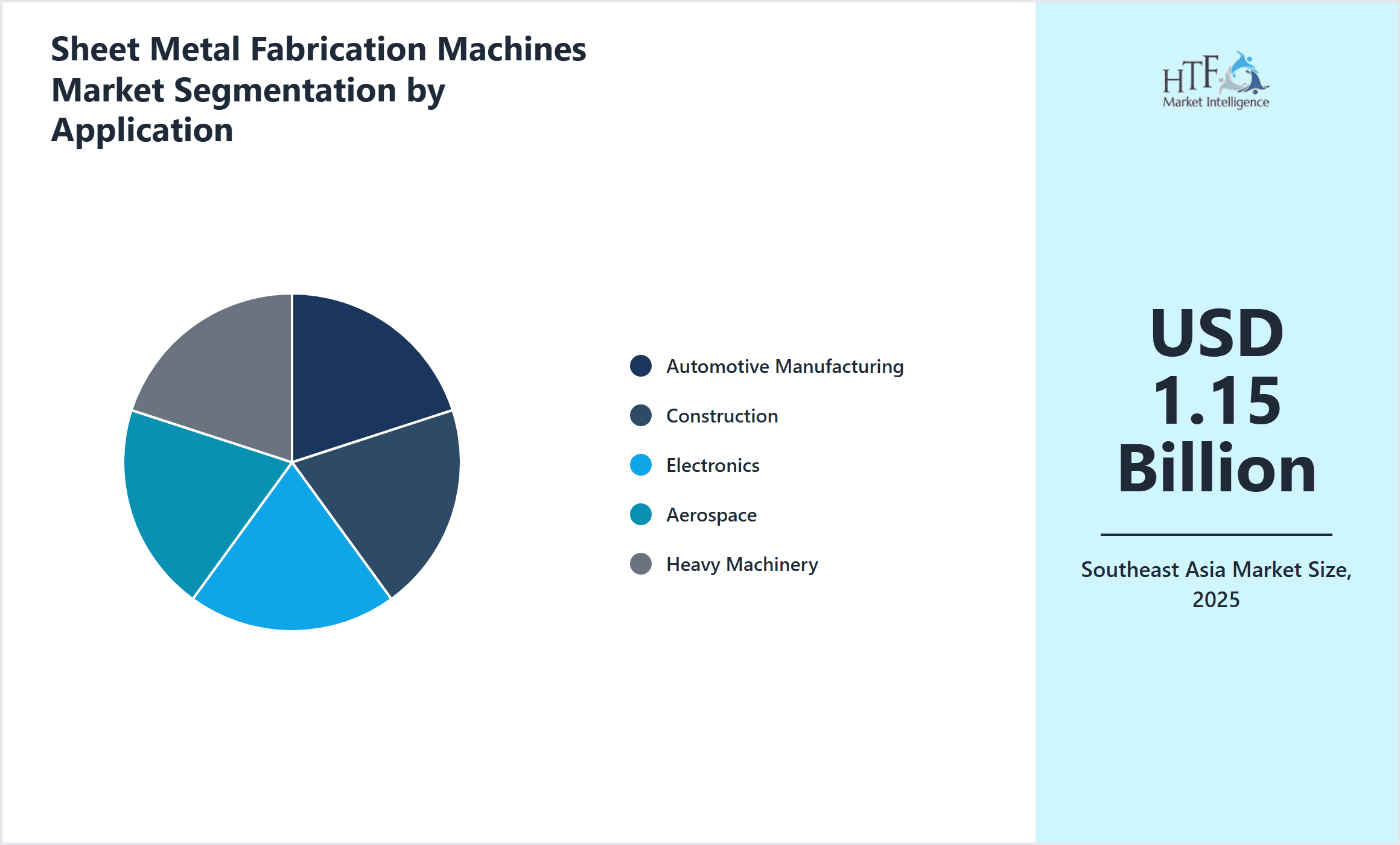 Sheet Metal Fabrication Machines Market Segmentation by Application