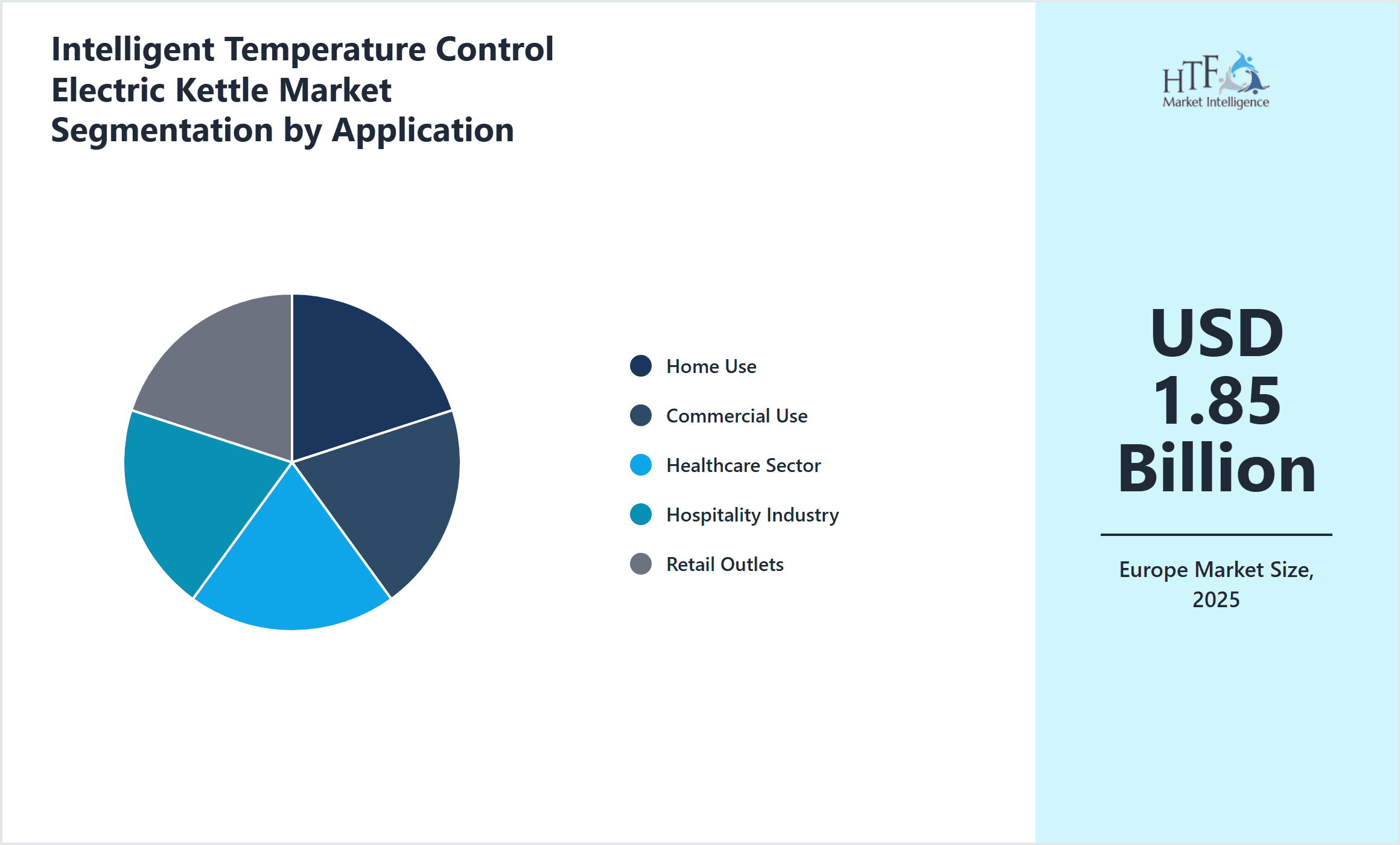 Intelligent Temperature Control Electric Kettle Market Segmentation by Application