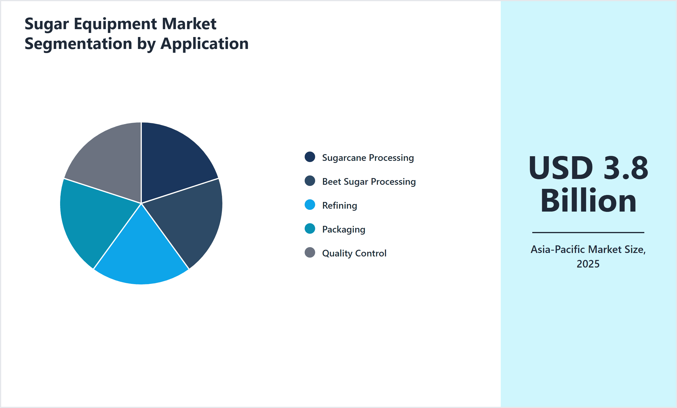 Sugar Equipment Market Segmentation by Application