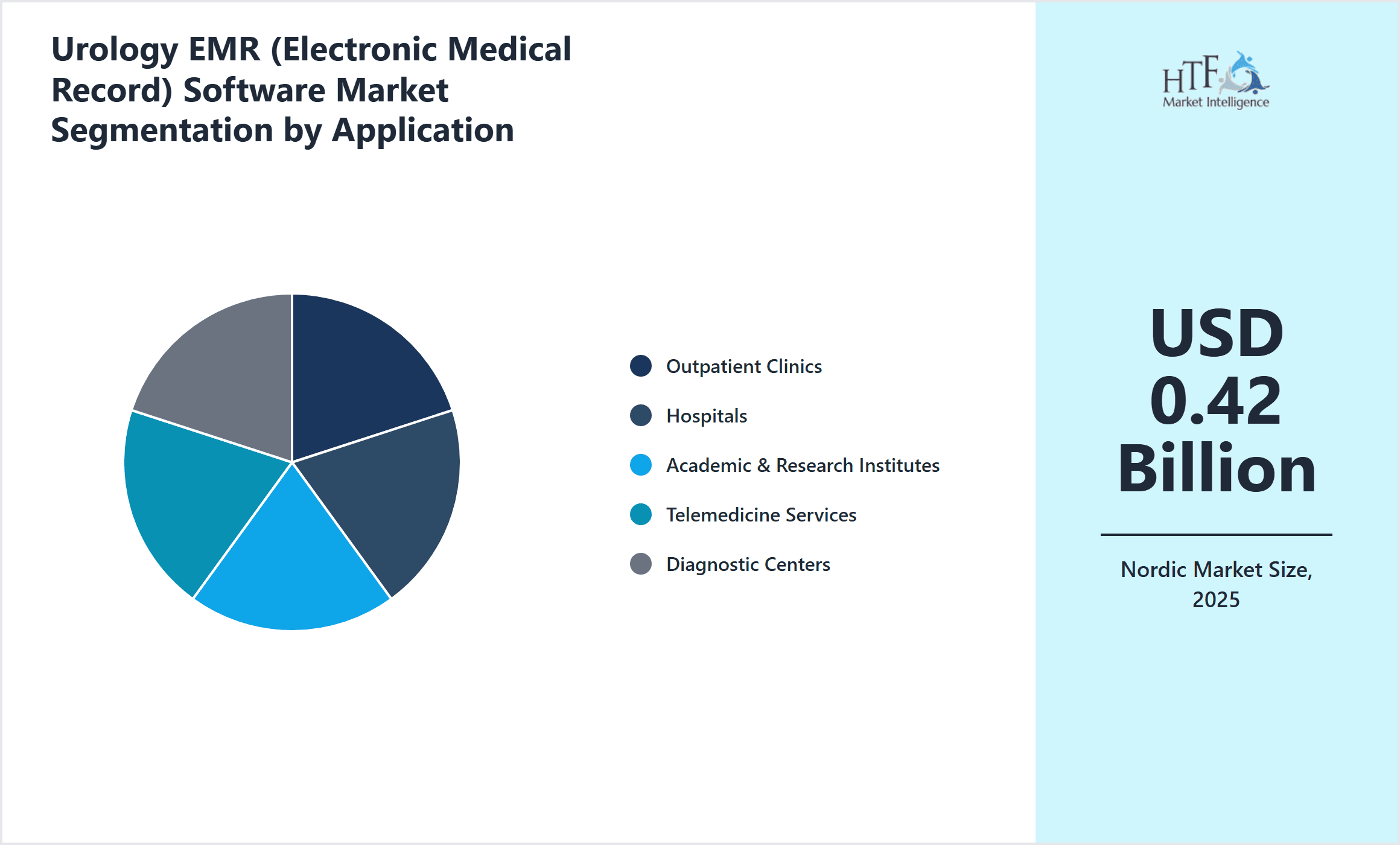 Urology EMR (Electronic Medical Record) Software Market Segmentation by Application