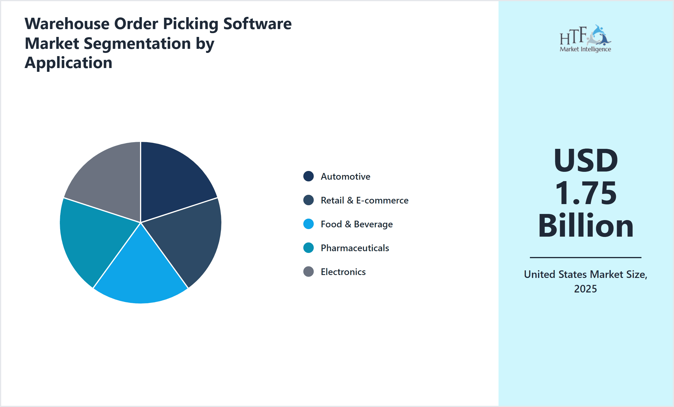Warehouse Order Picking Software Market Segmentation by Application