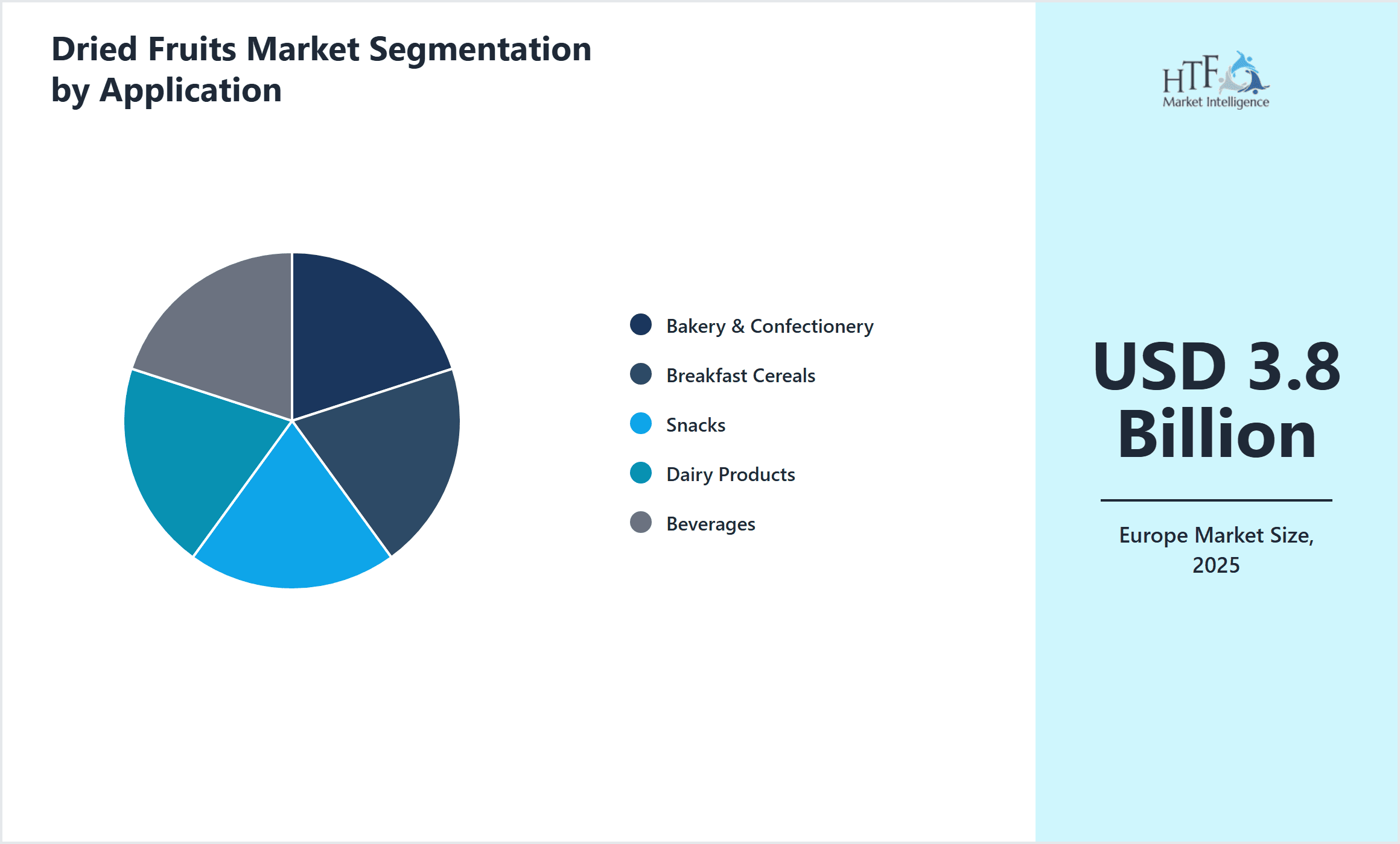 Dried Fruits Market Segmentation by Application