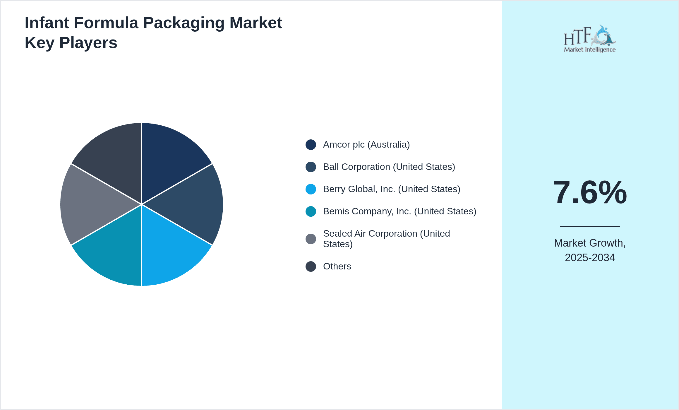 Infant Formula Packaging Market Share by Key Players