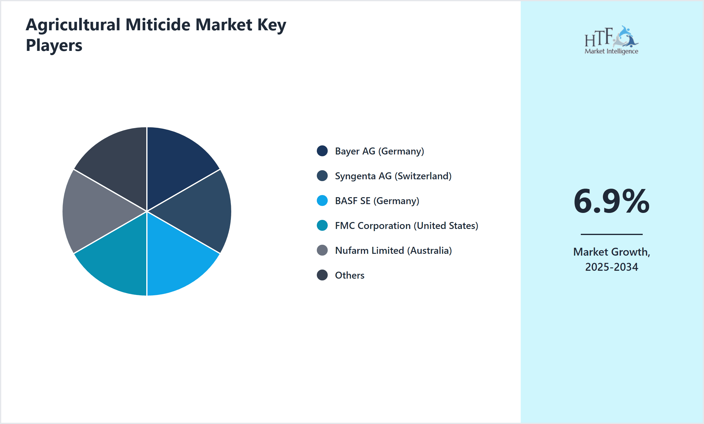 Agricultural Miticide Market Share by Key Players