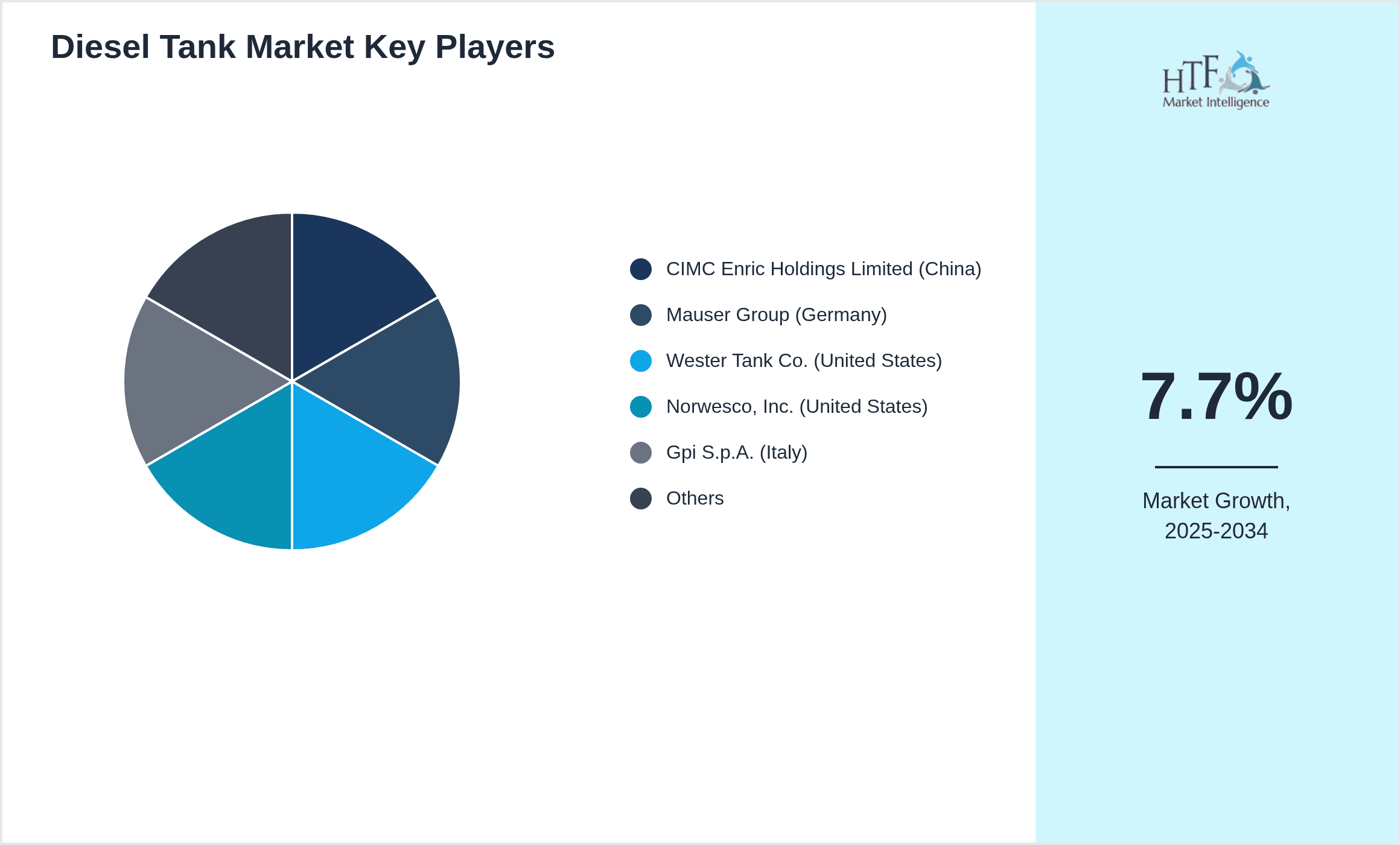 Diesel Tank Market Share by Key Players