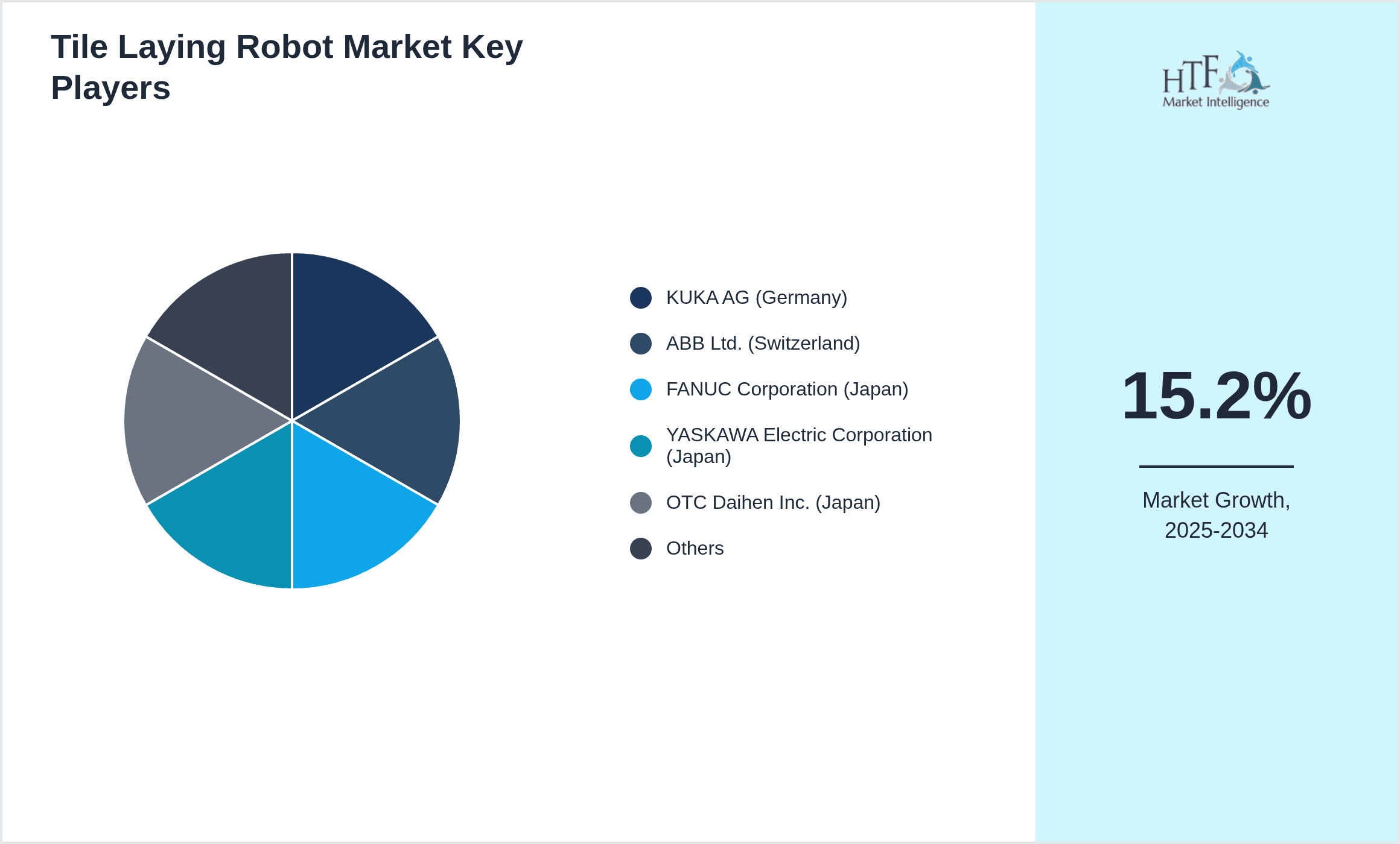 Tile Laying Robot Market Share by Key Players