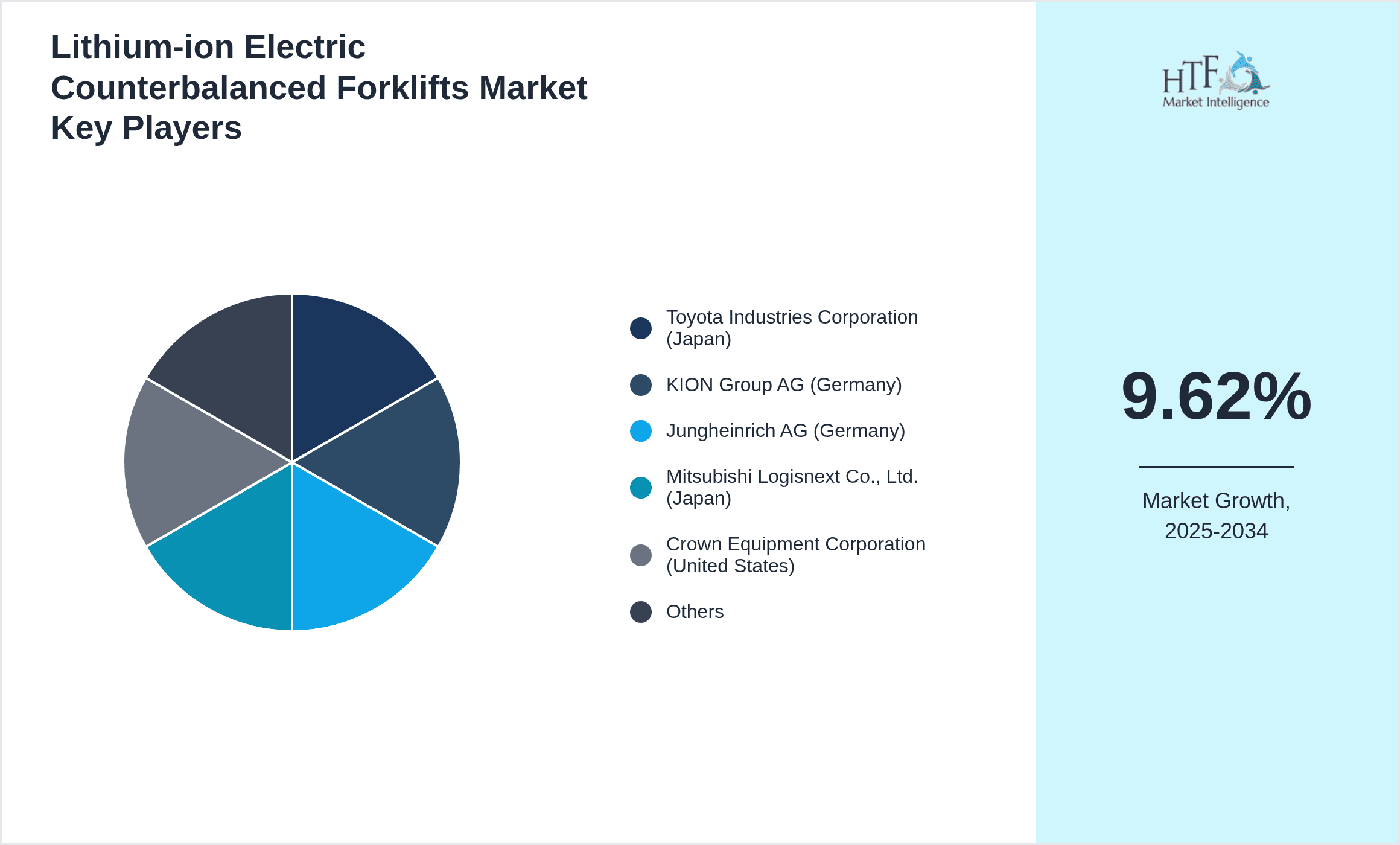 Lithium-ion Electric Counterbalanced Forklifts Market Share by Key Players