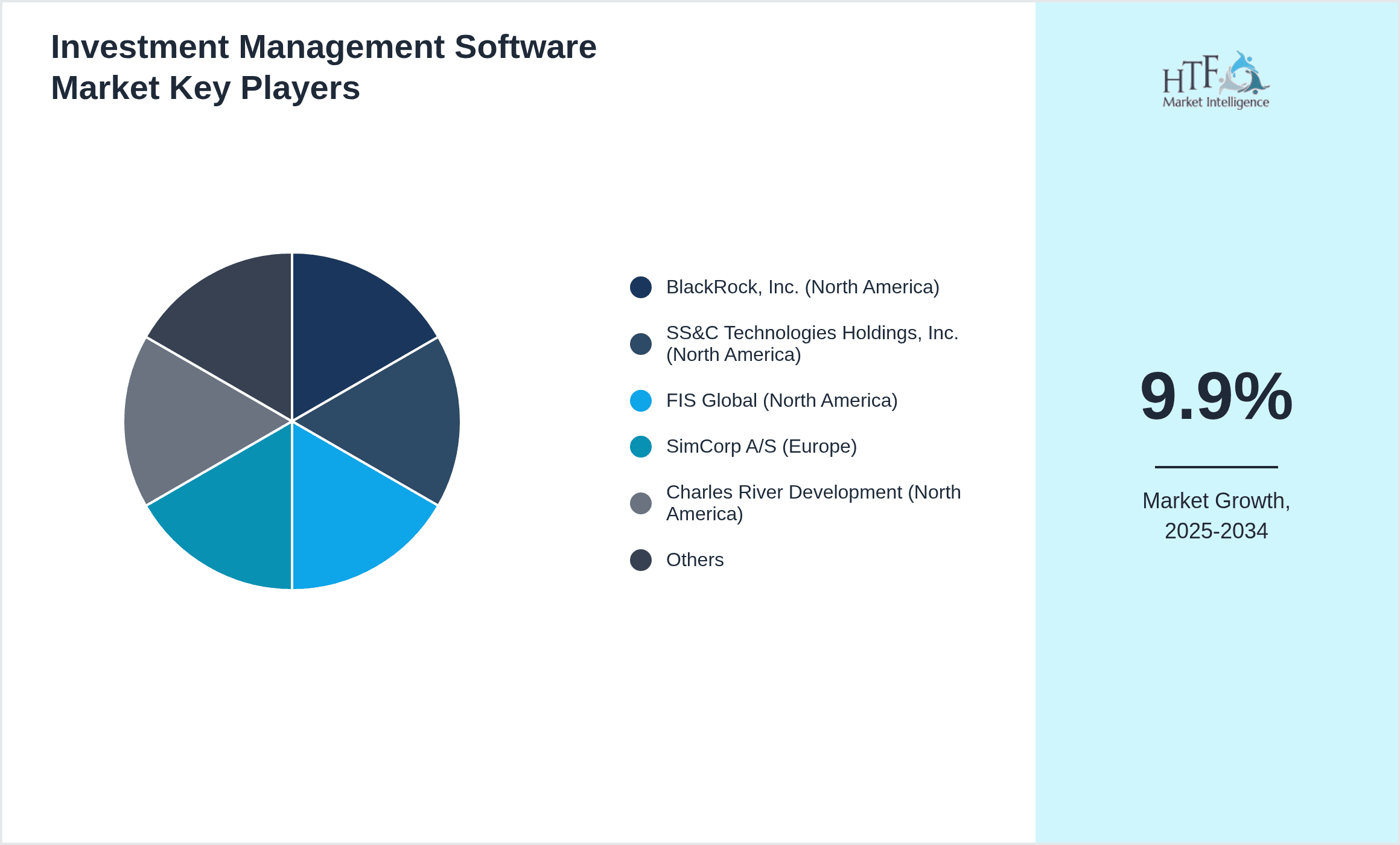 Investment Management Software Market Share by Key Players