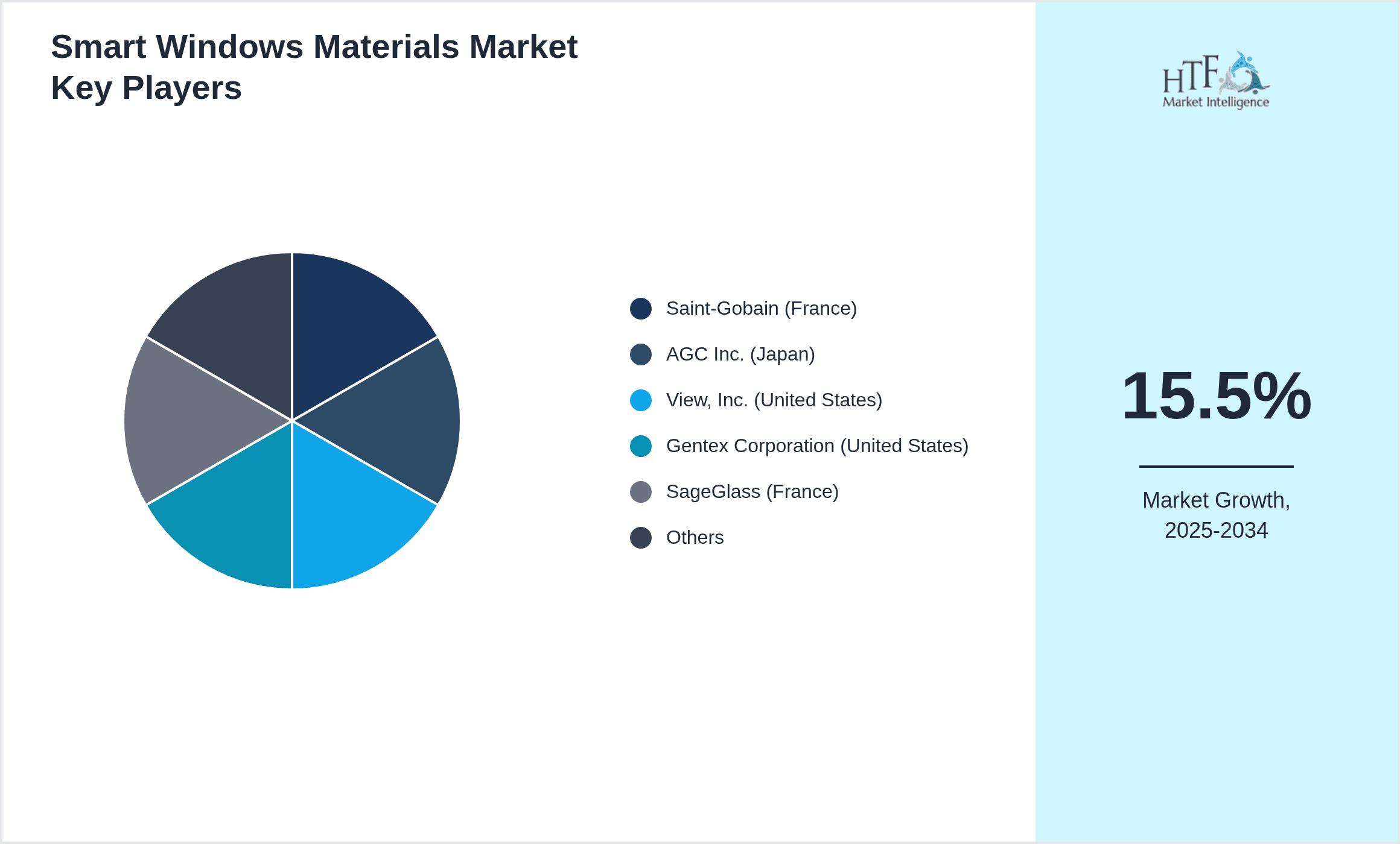 Smart Windows Materials Market Share by Key Players