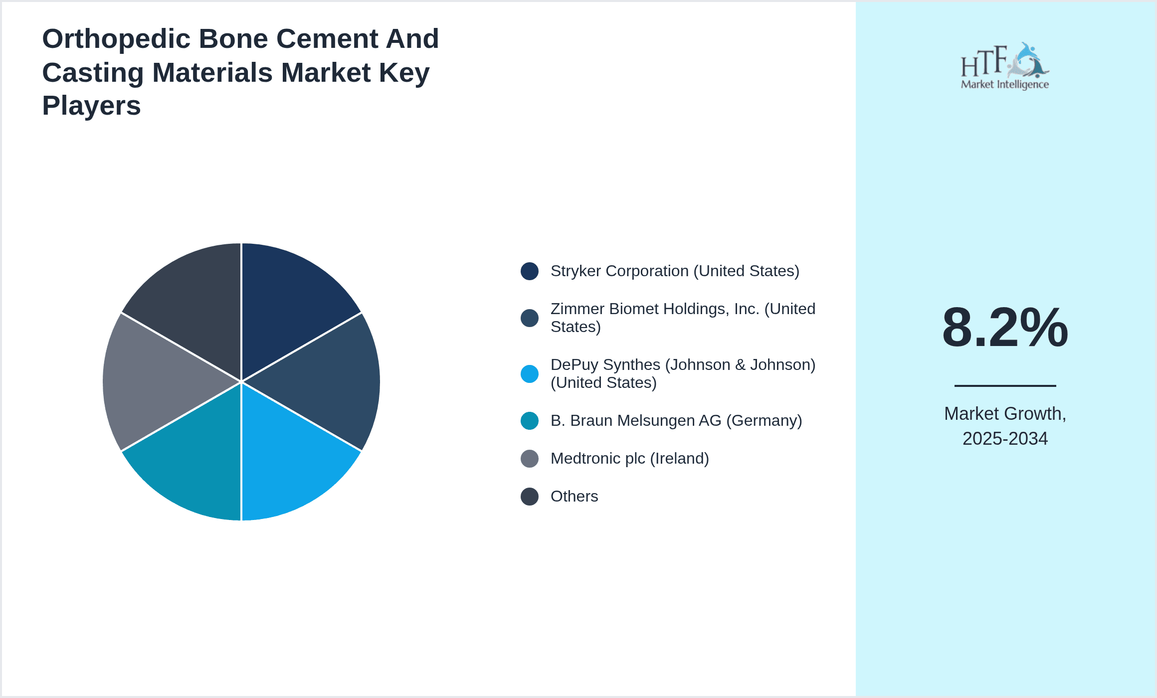 Orthopedic Bone Cement And Casting Materials Market Share by Key Players