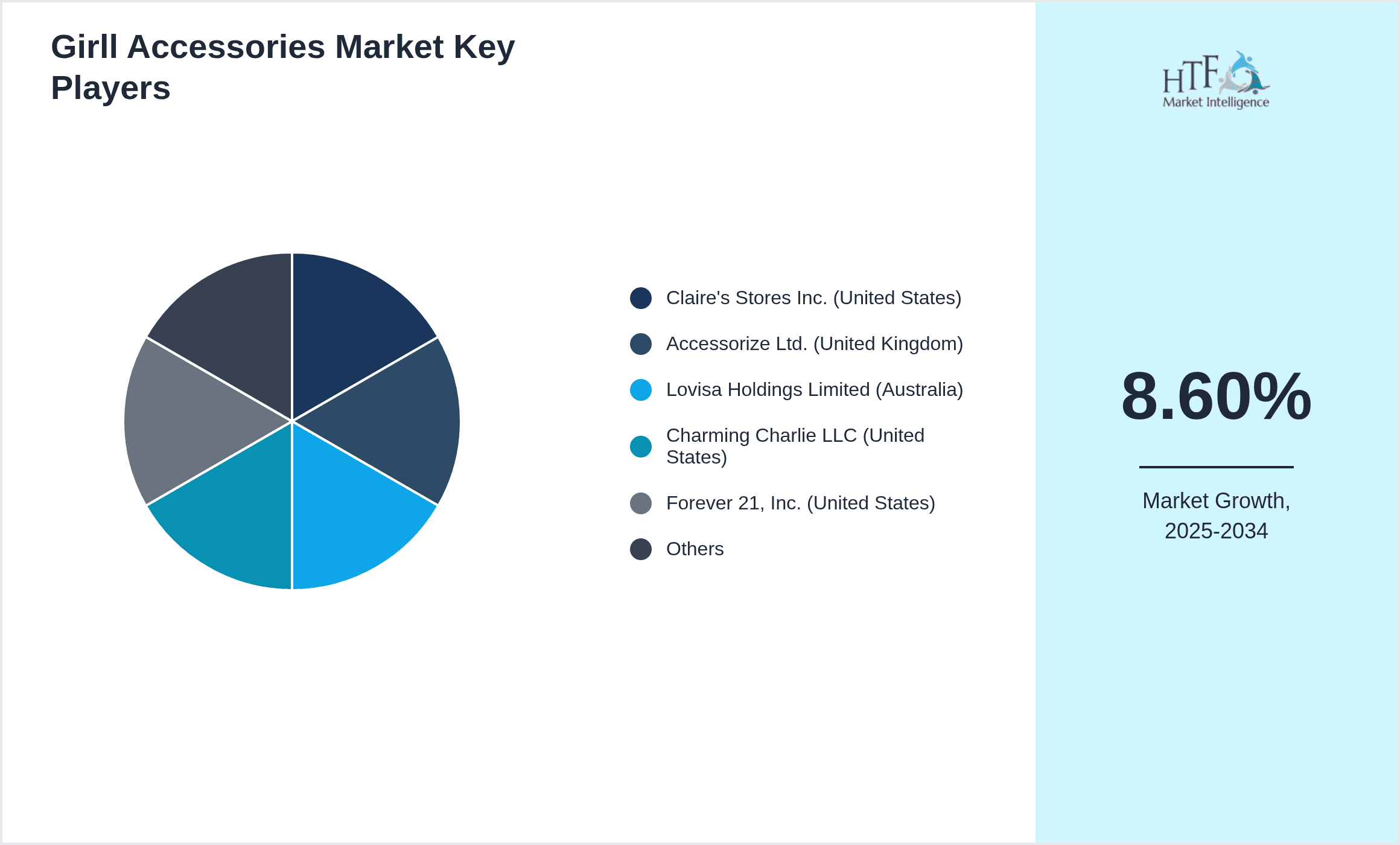 Girll Accessories Market Share by Key Players
