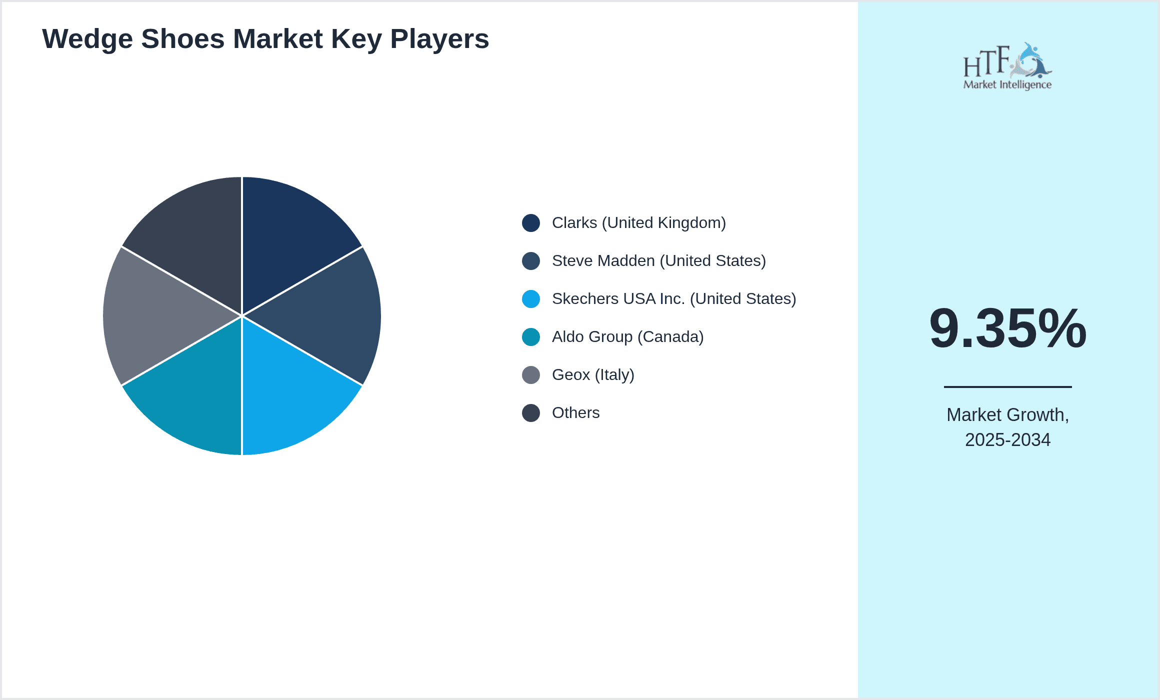 Wedge Shoes Market Share by Key Players