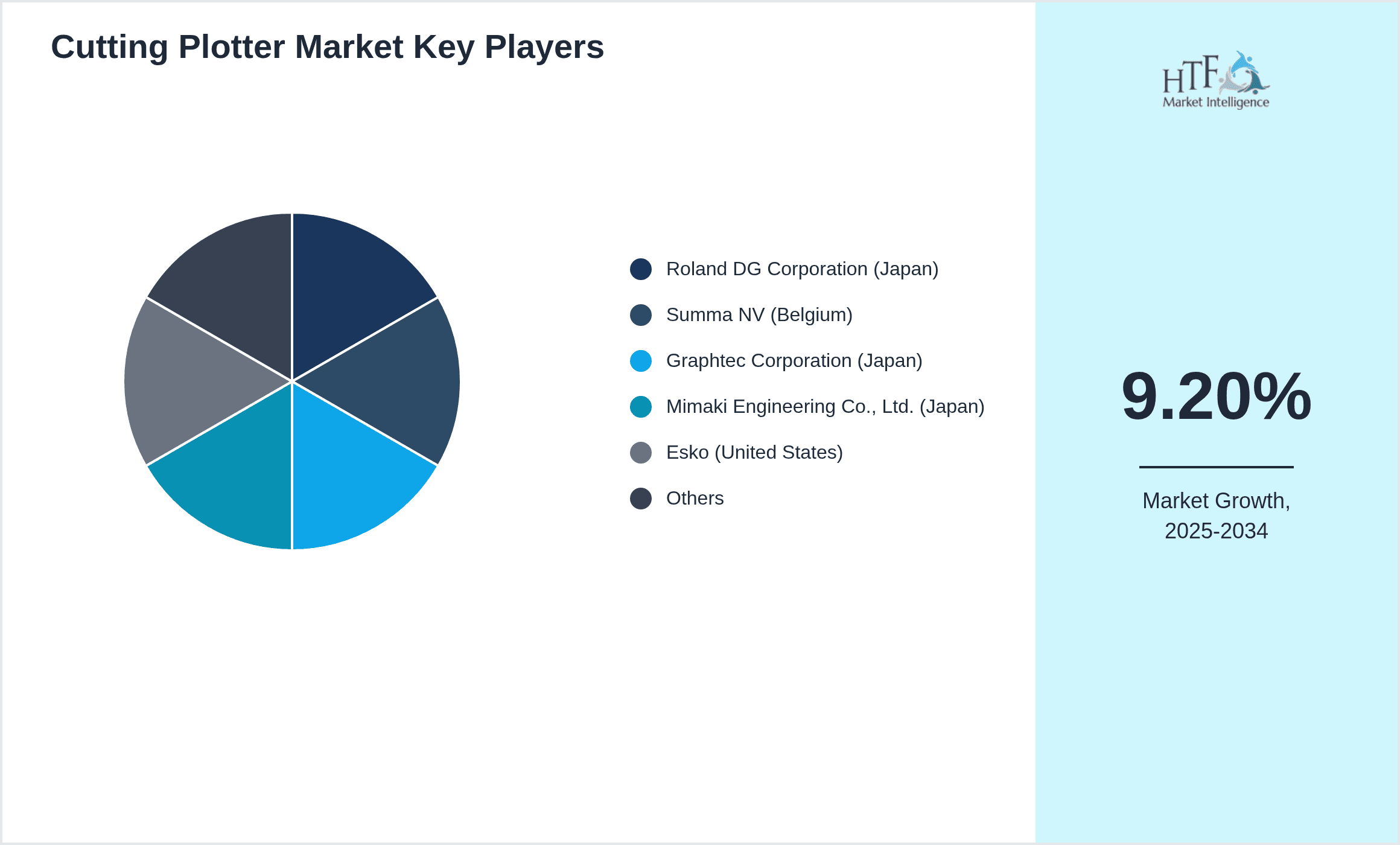 Cutting Plotter Market Share by Key Players