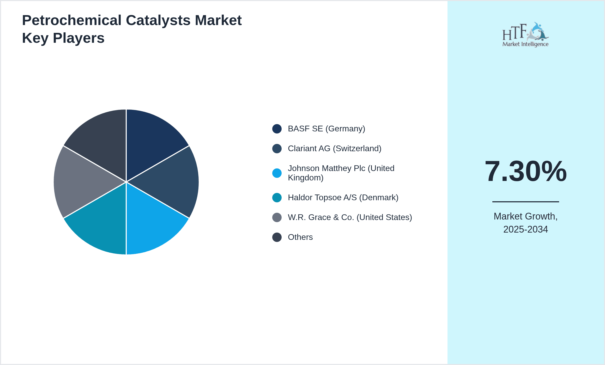 Petrochemical Catalysts Market Share by Key Players