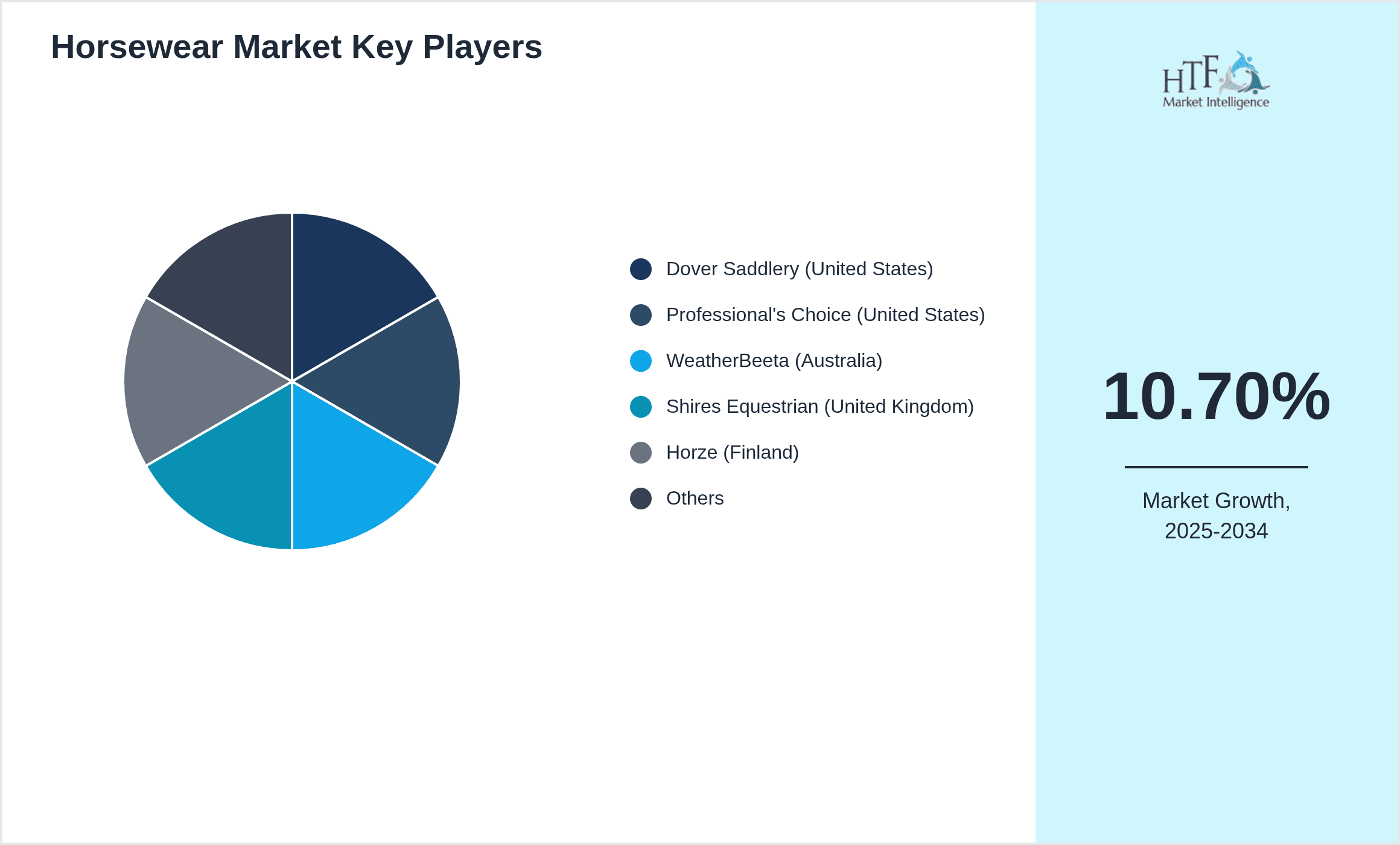 Horsewear Market Share by Key Players