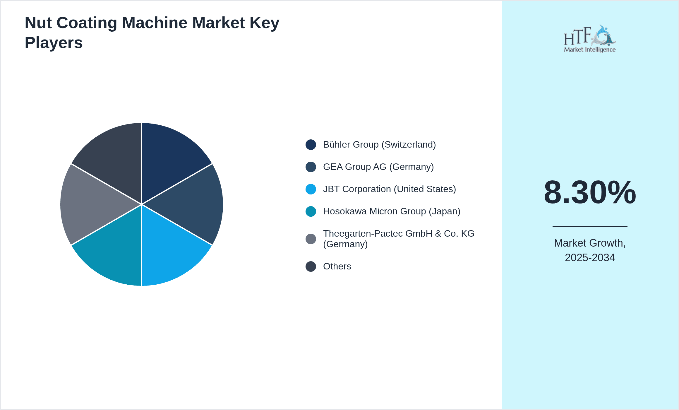 Nut Coating Machine Market Share by Key Players