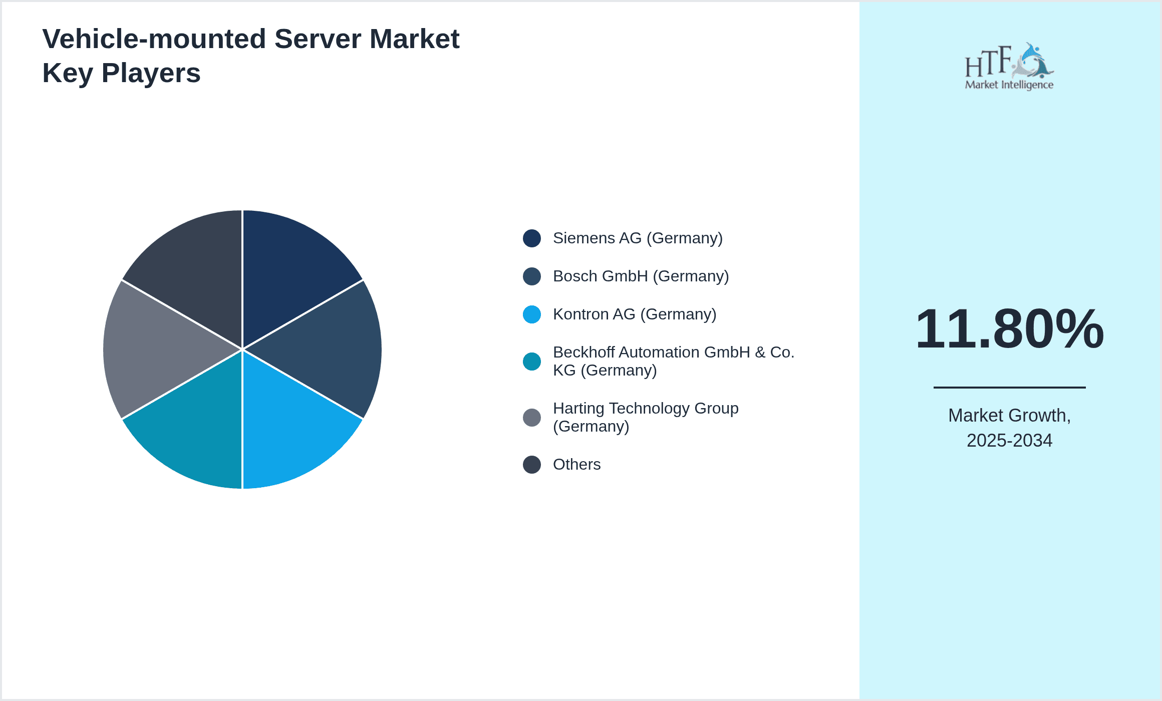 Vehicle-mounted Server Market Share by Key Players