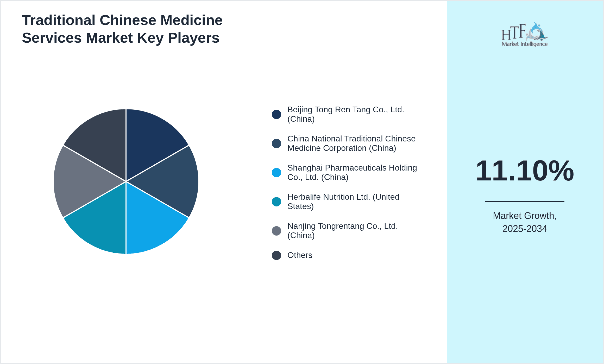 Traditional Chinese Medicine Services Market Share by Key Players