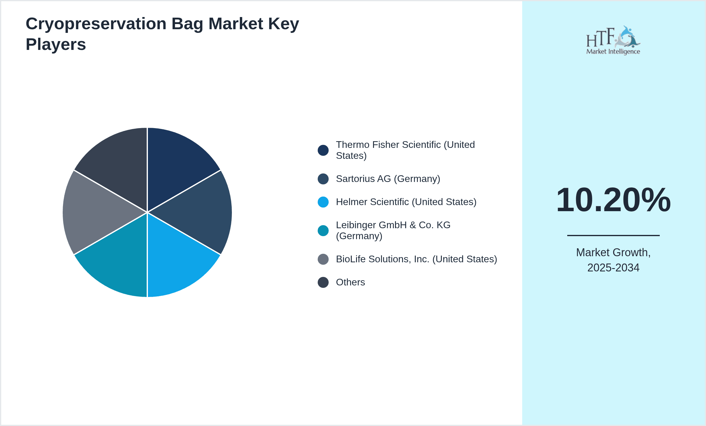 Cryopreservation Bag Market Share by Key Players