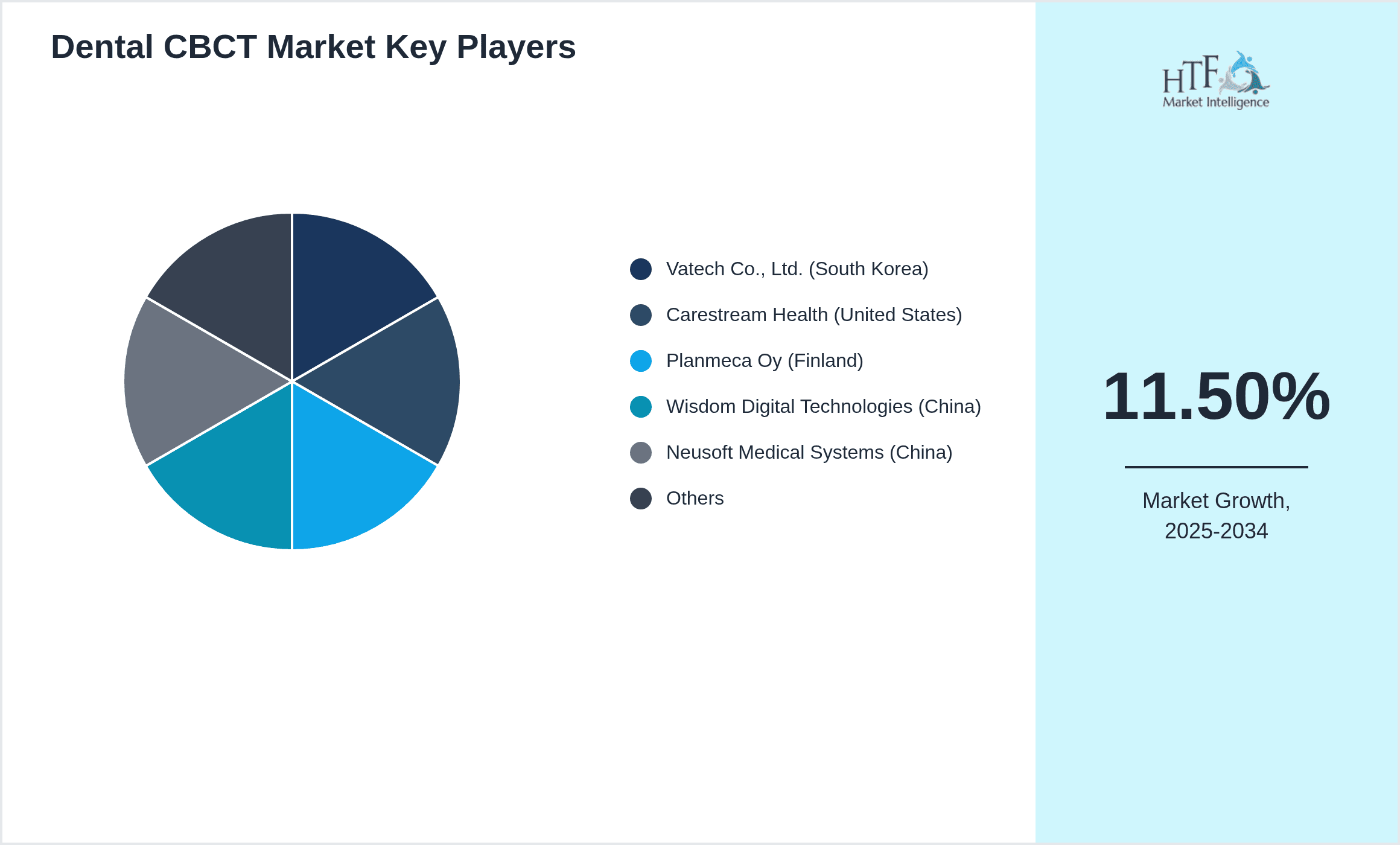 Dental CBCT Market Share by Key Players