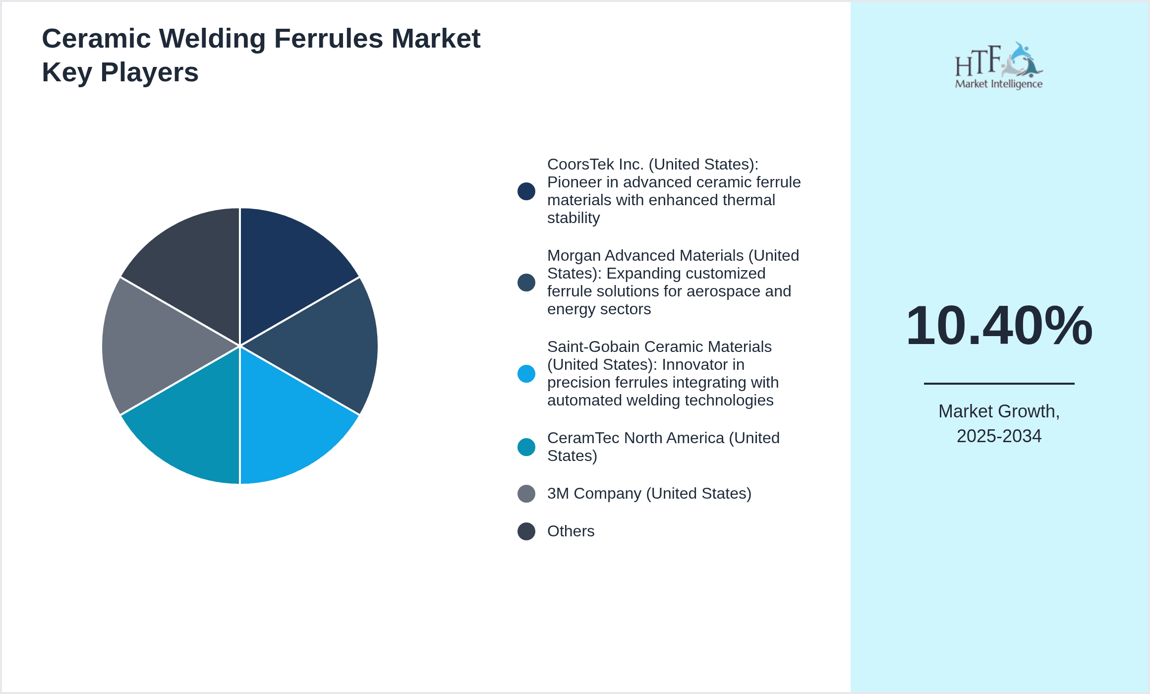 Ceramic Welding Ferrules Market Share by Key Players
