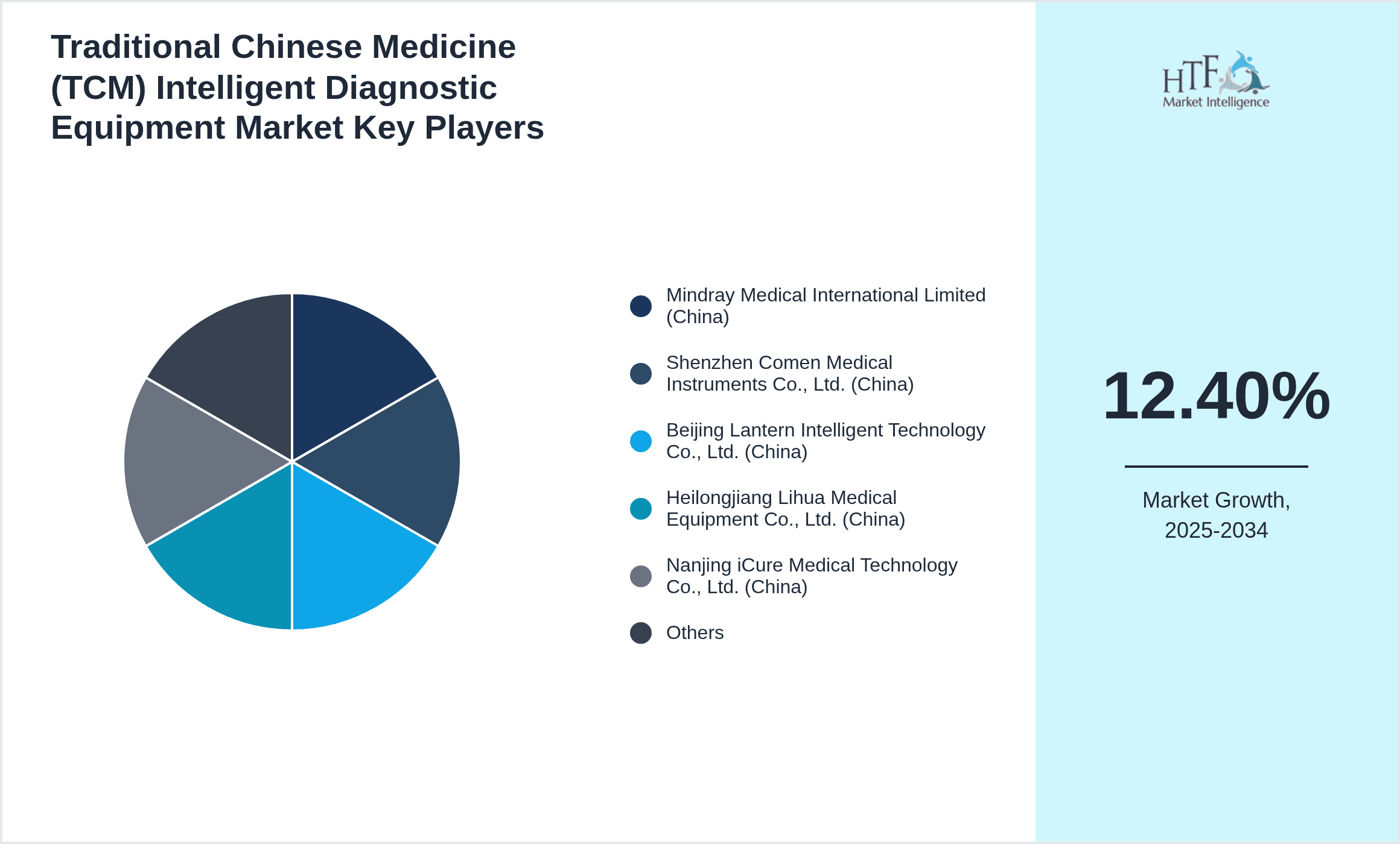 Traditional Chinese Medicine (TCM) Intelligent Diagnostic Equipment Market Share by Key Players
