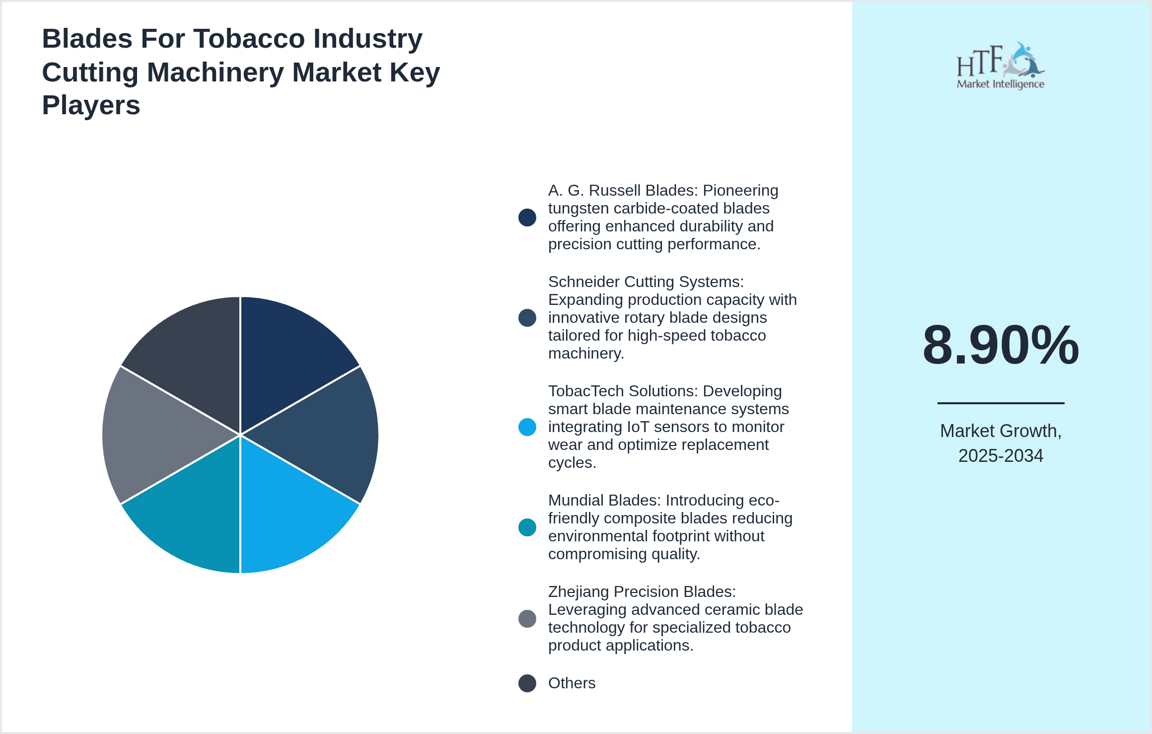 Blades For Tobacco Industry Cutting Machinery Market Share by Key Players