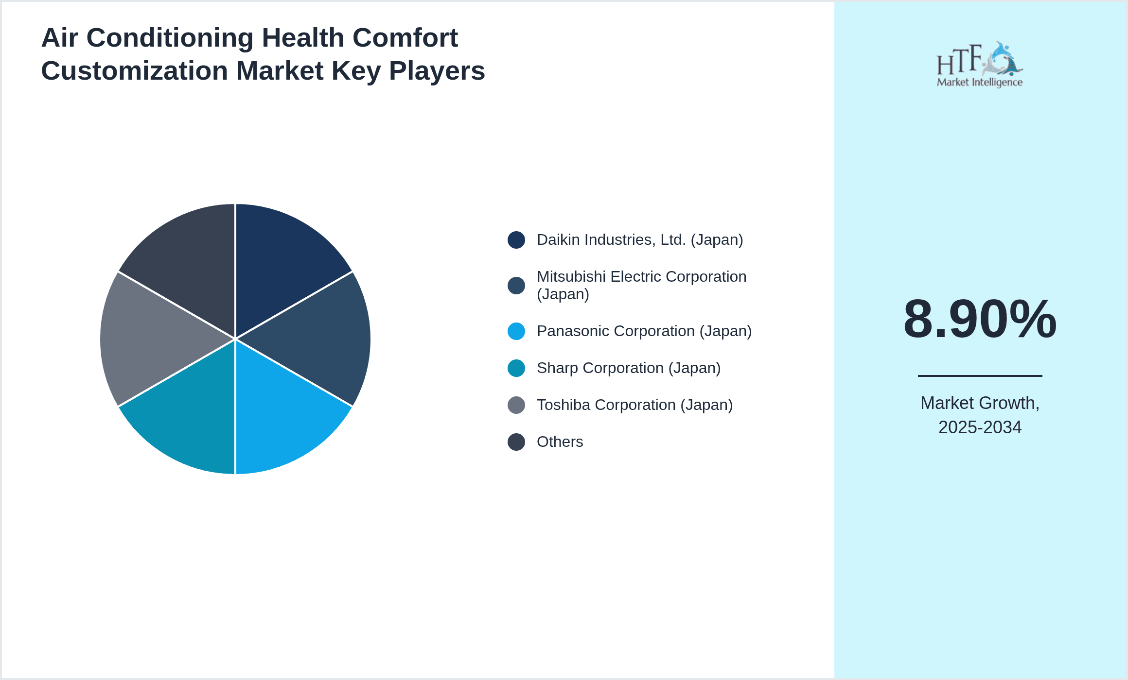 Air Conditioning Health Comfort Customization Market Share by Key Players