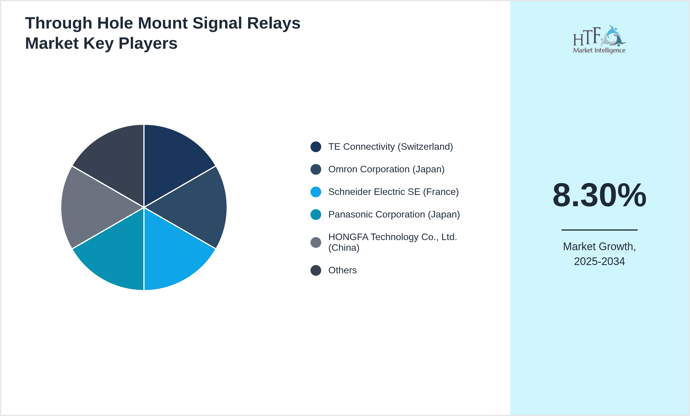 Through Hole Mount Signal Relays Market Share by Key Players