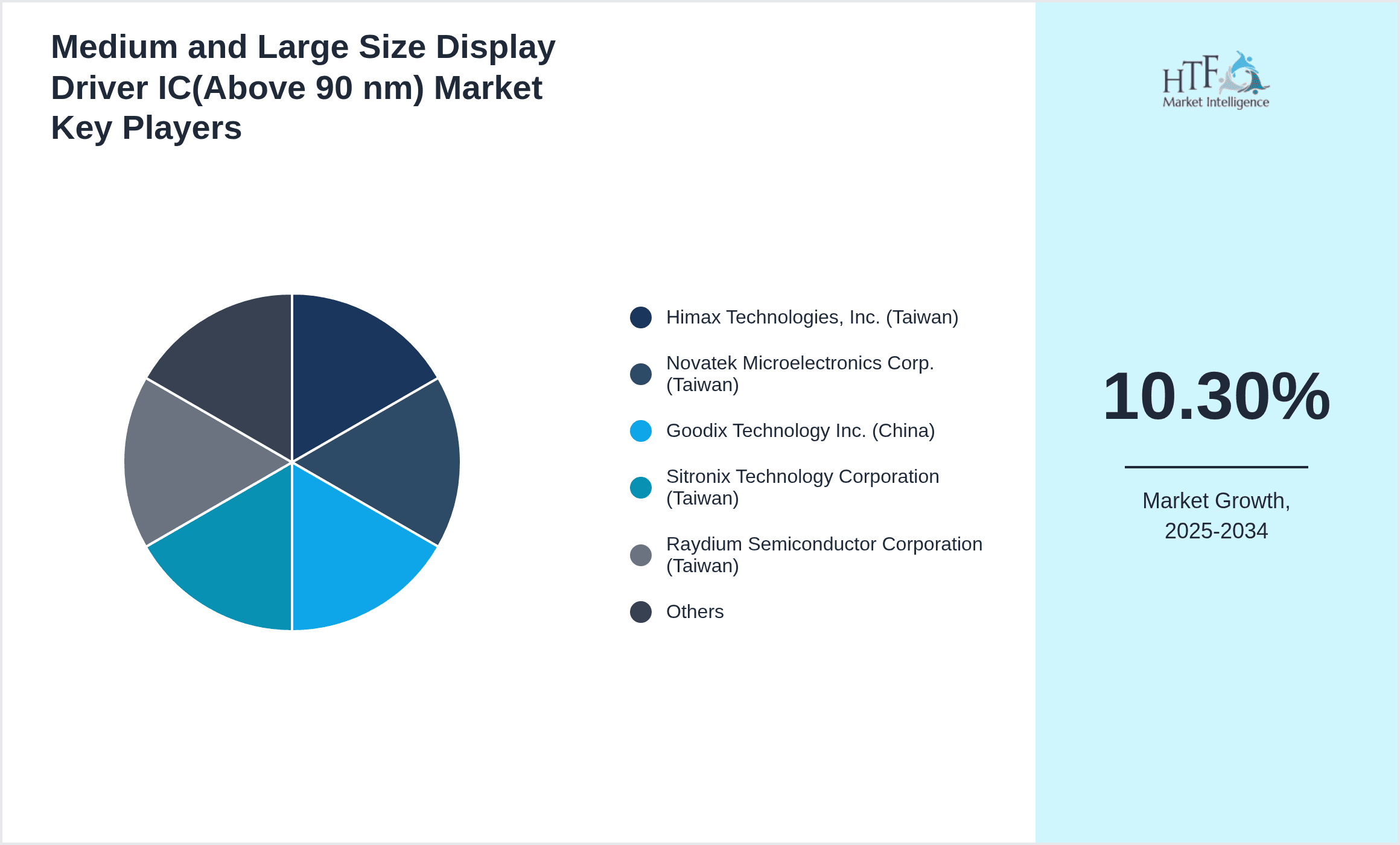 Medium and Large Size Display Driver IC(Above 90 nm) Market Share by Key Players