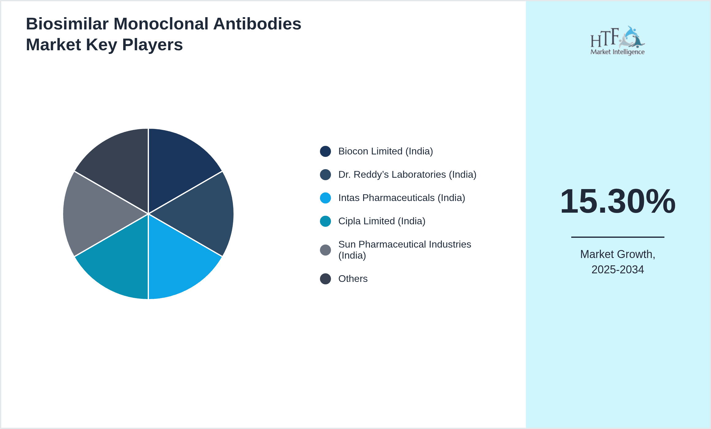 Biosimilar Monoclonal Antibodies Market Share by Key Players