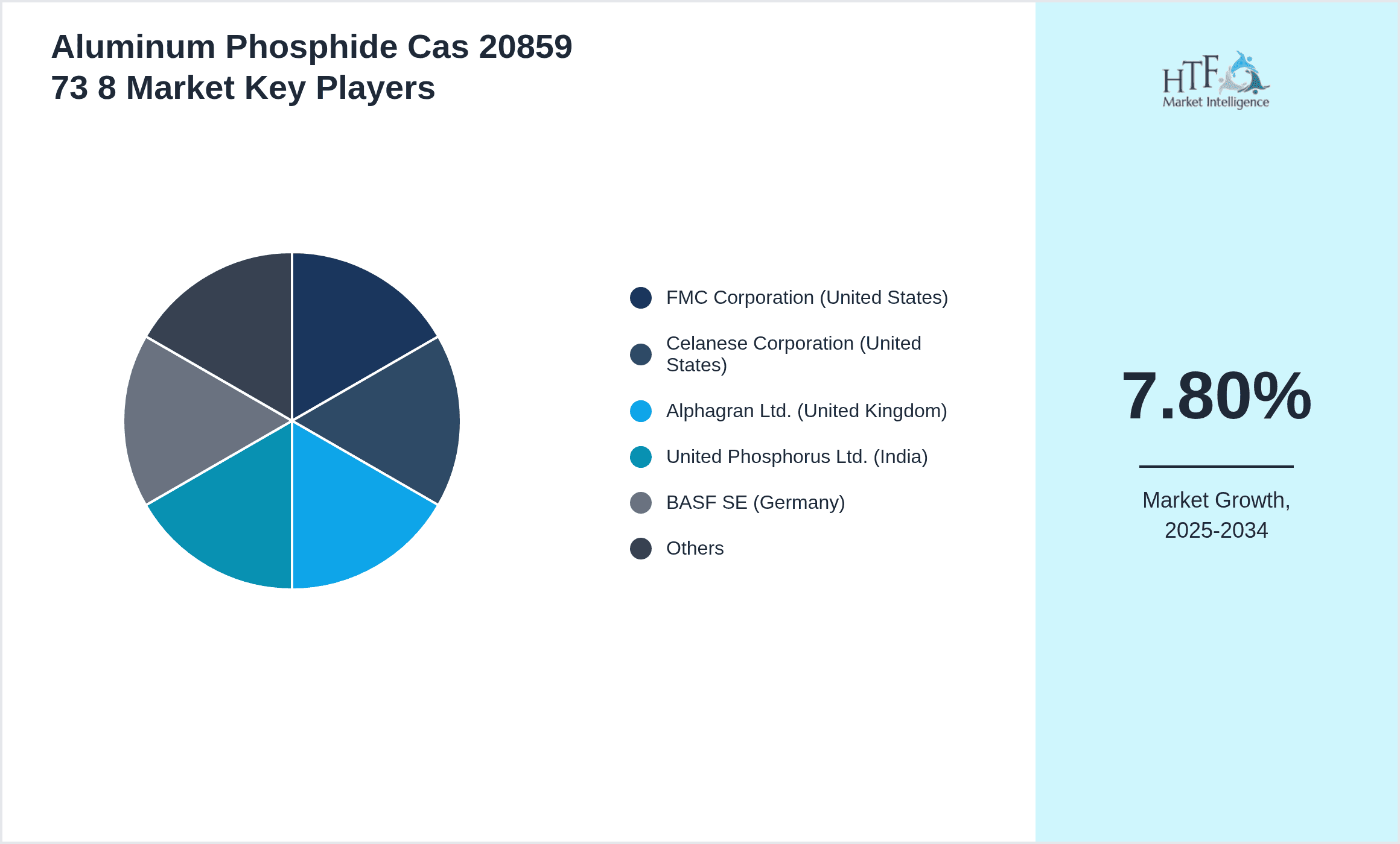 Aluminum Phosphide Cas 20859 73 8 Market Share by Key Players