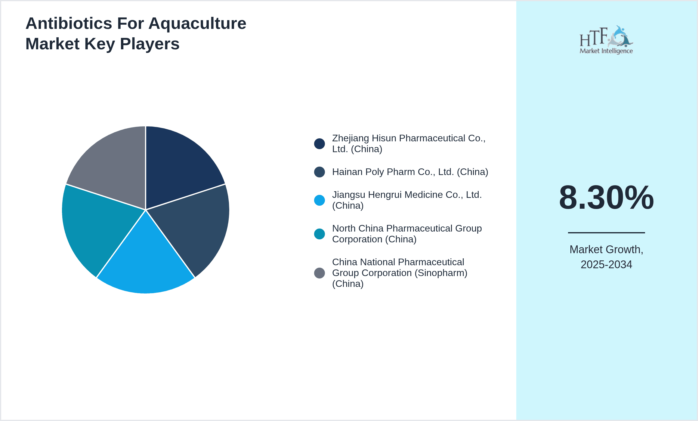 Antibiotics For Aquaculture Market Share by Key Players