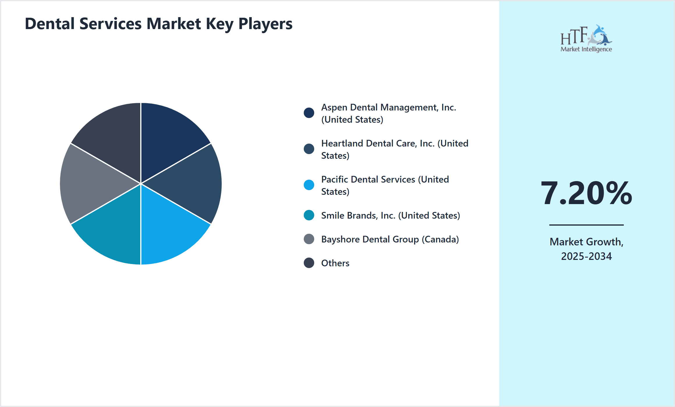 Dental Services Market Share by Key Players