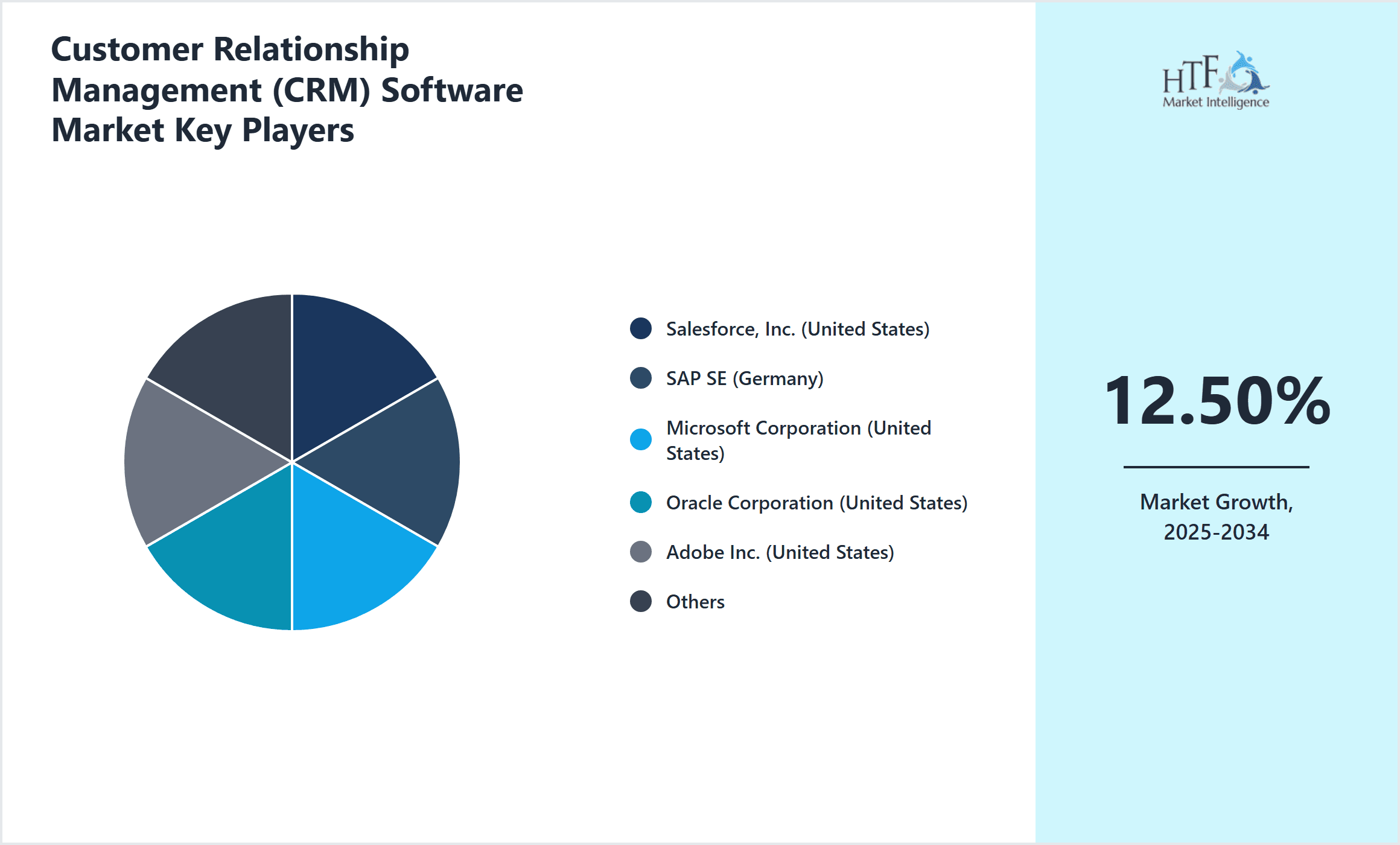 Customer Relationship Management (CRM) Software Market Share by Key Players