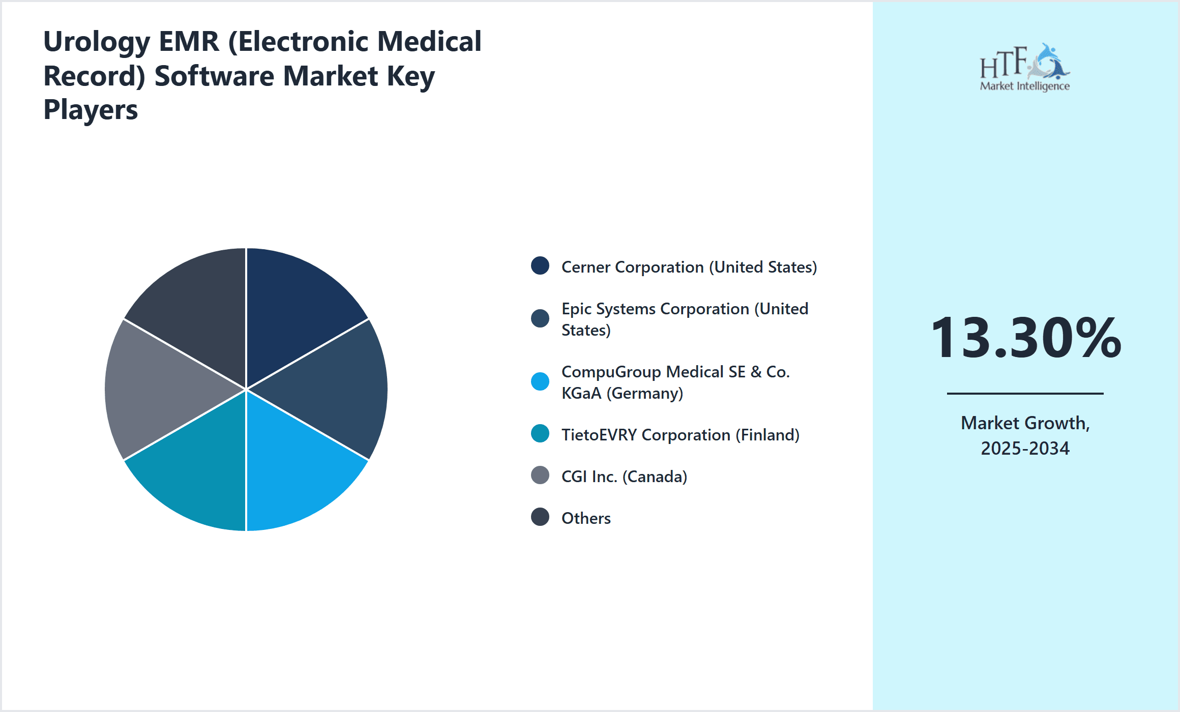 Urology EMR (Electronic Medical Record) Software Market Share by Key Players