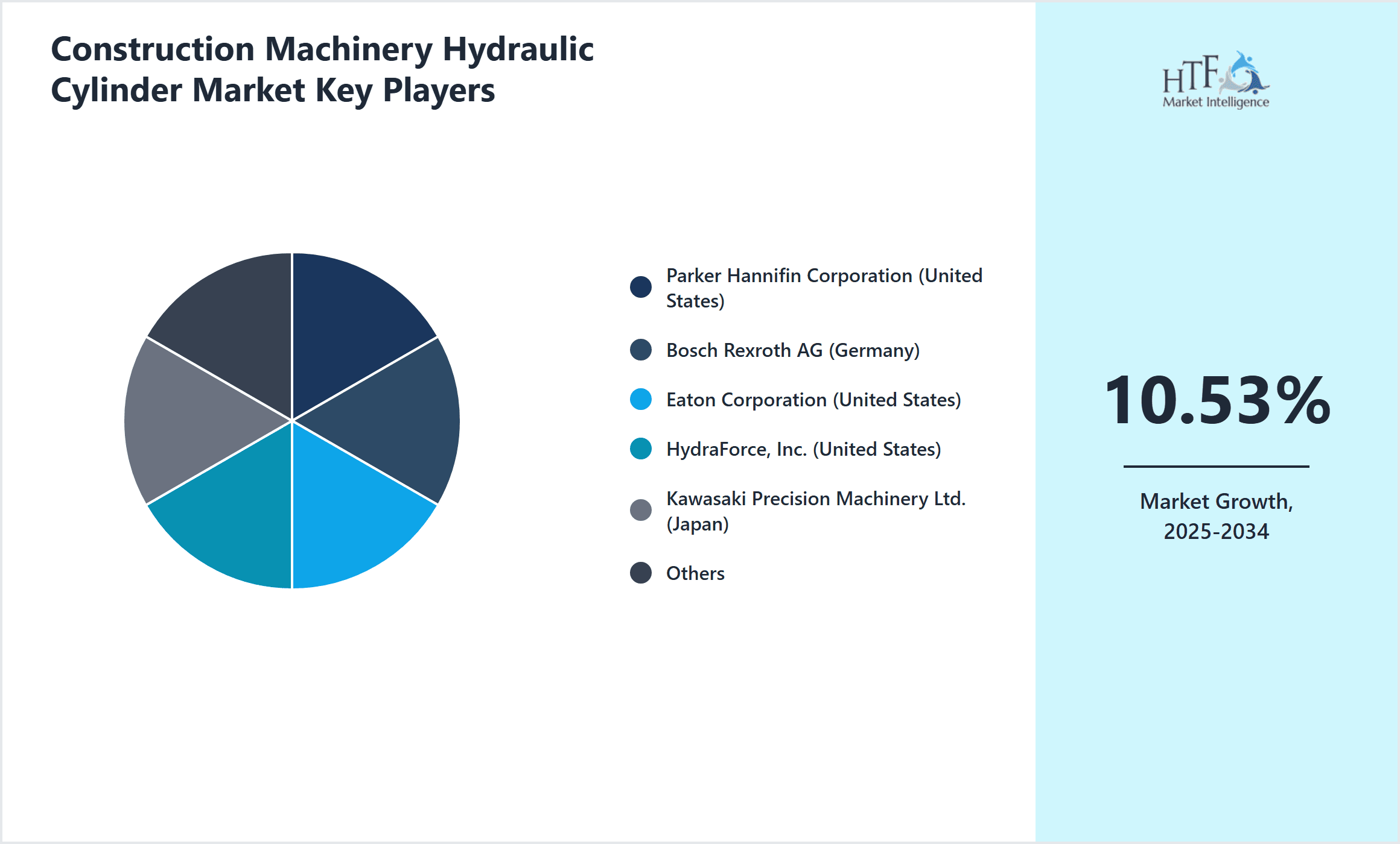 Construction Machinery Hydraulic Cylinder Market Share by Key Players