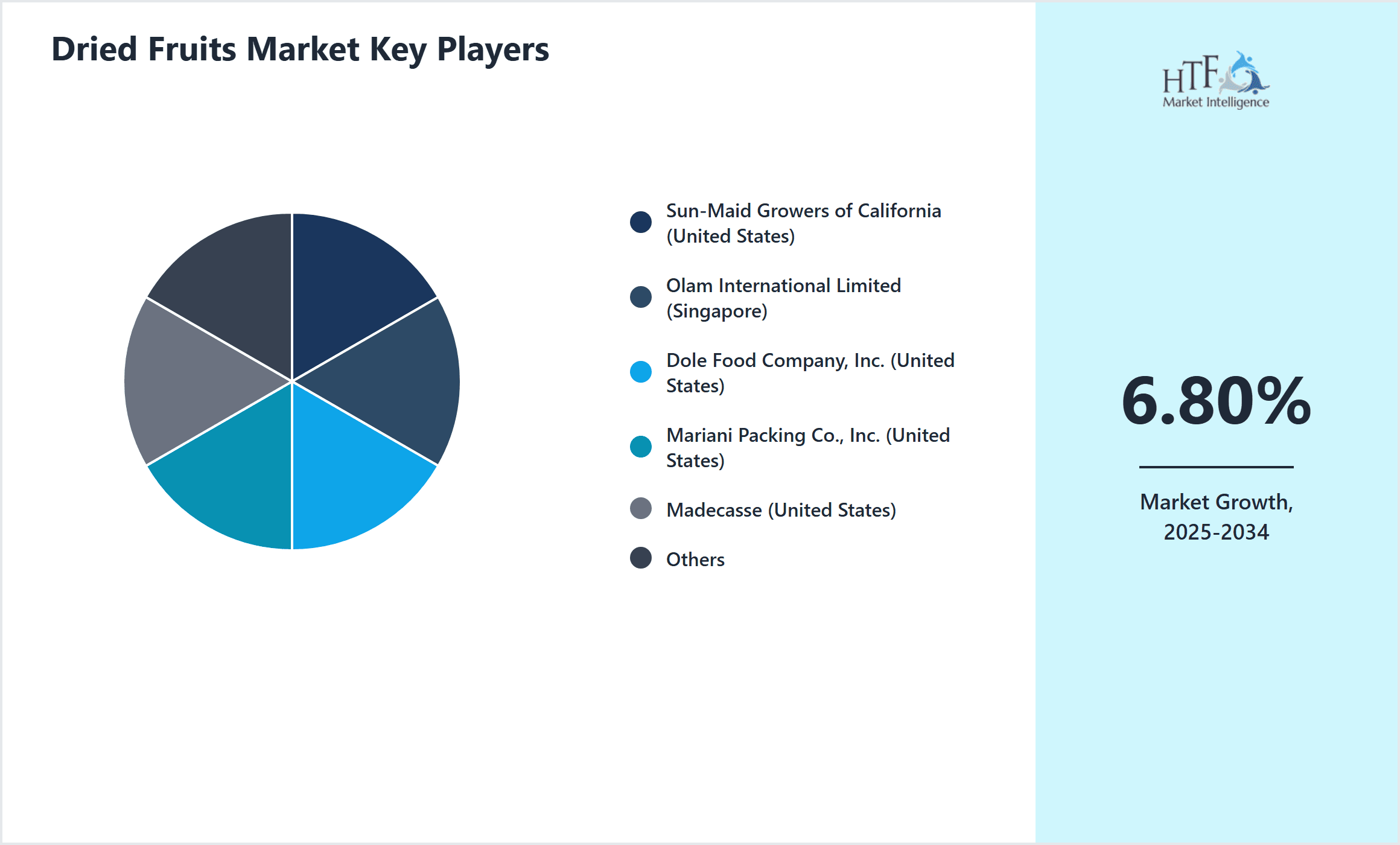 Dried Fruits Market Share by Key Players